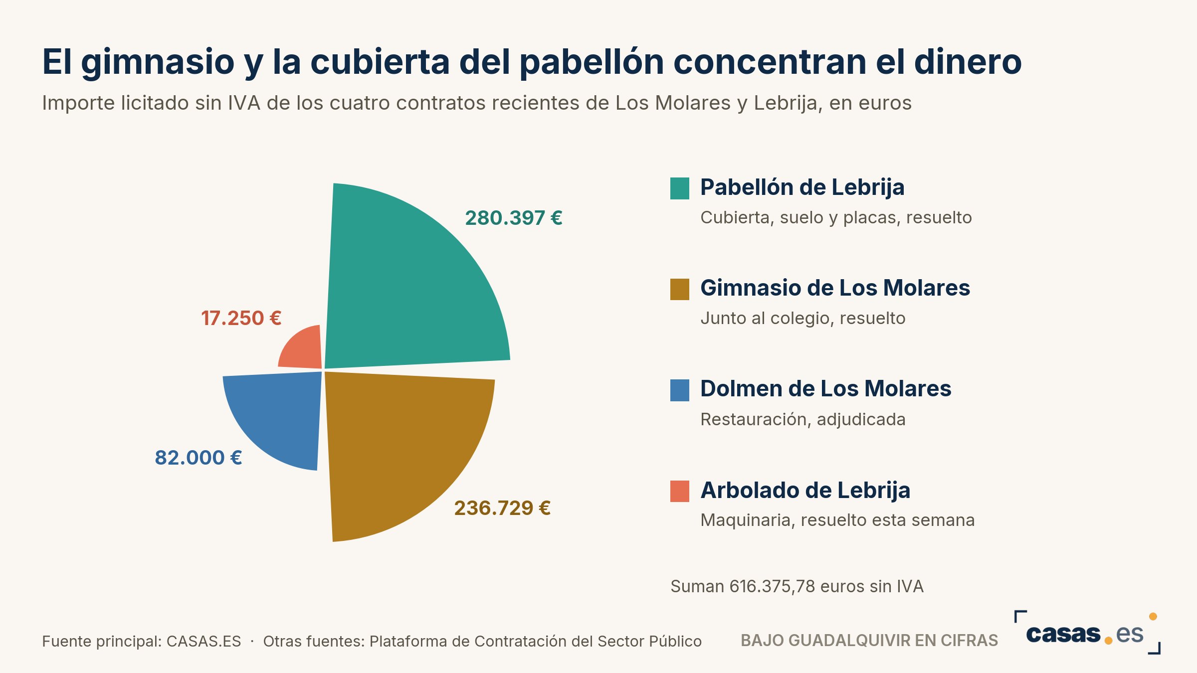 El gimnasio y la cubierta del pabellón concentran el dinero