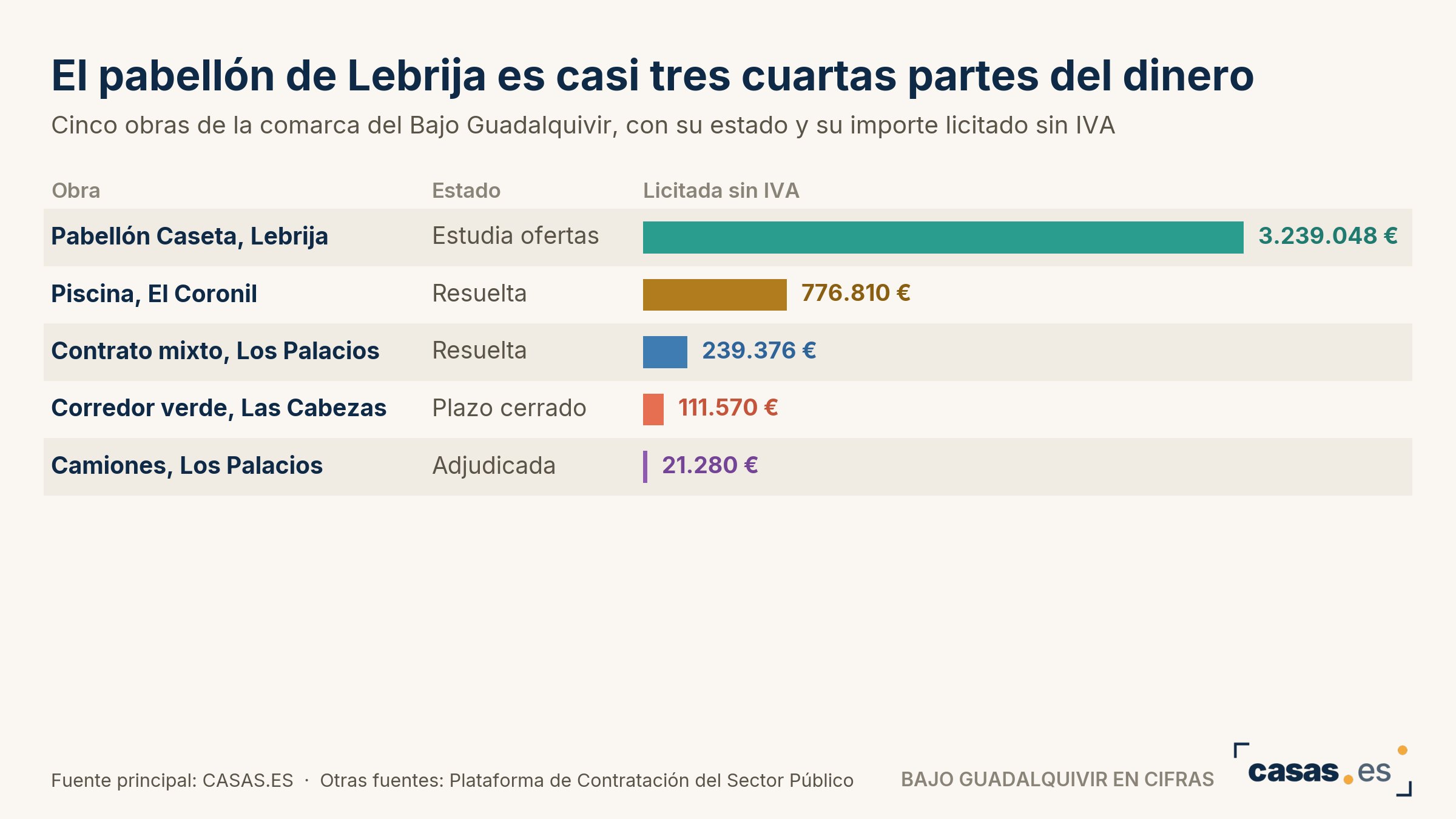 El pabellón de Lebrija es casi tres cuartas partes del dinero