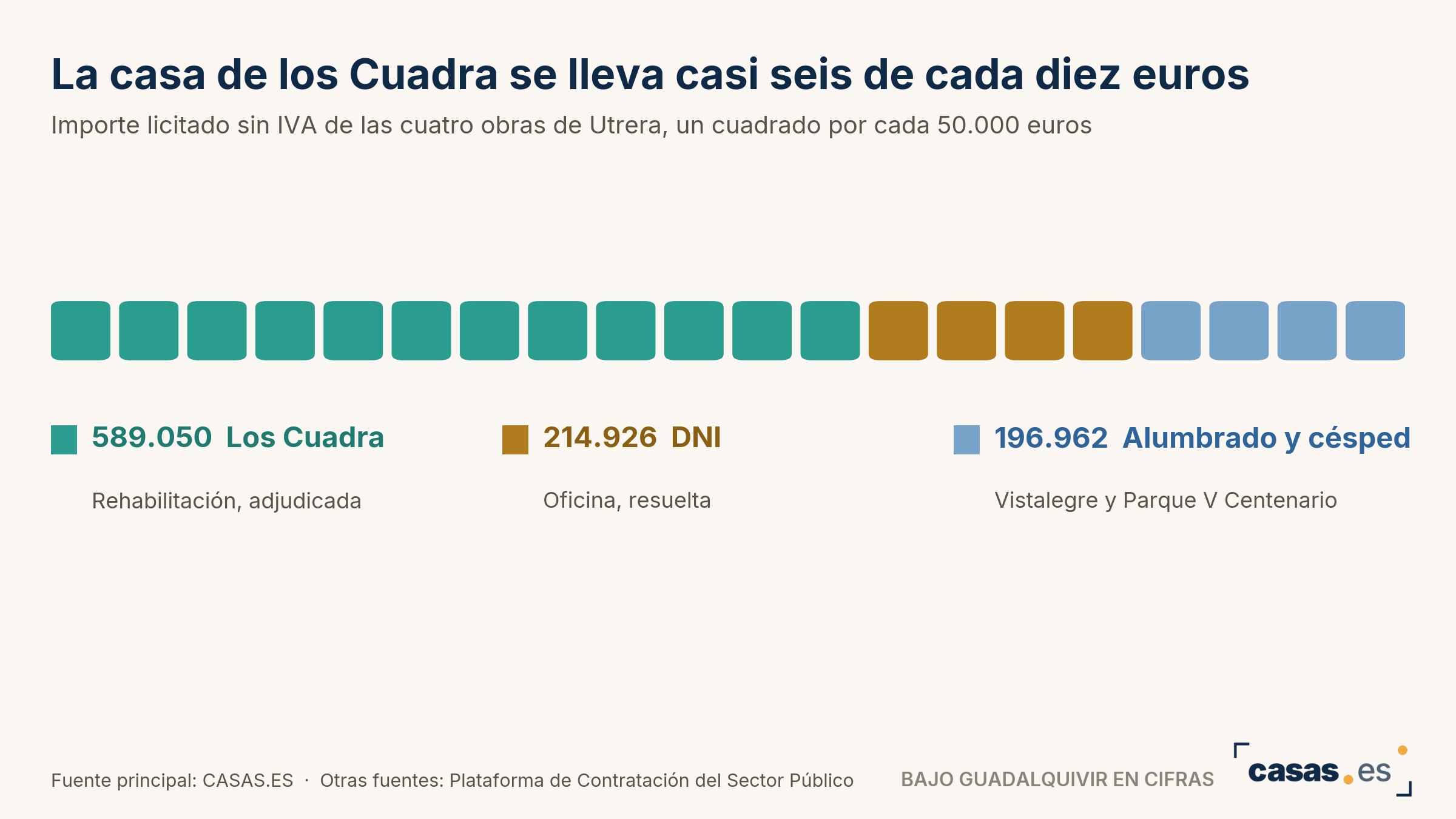 La casa de los Cuadra se lleva casi seis de cada diez euros