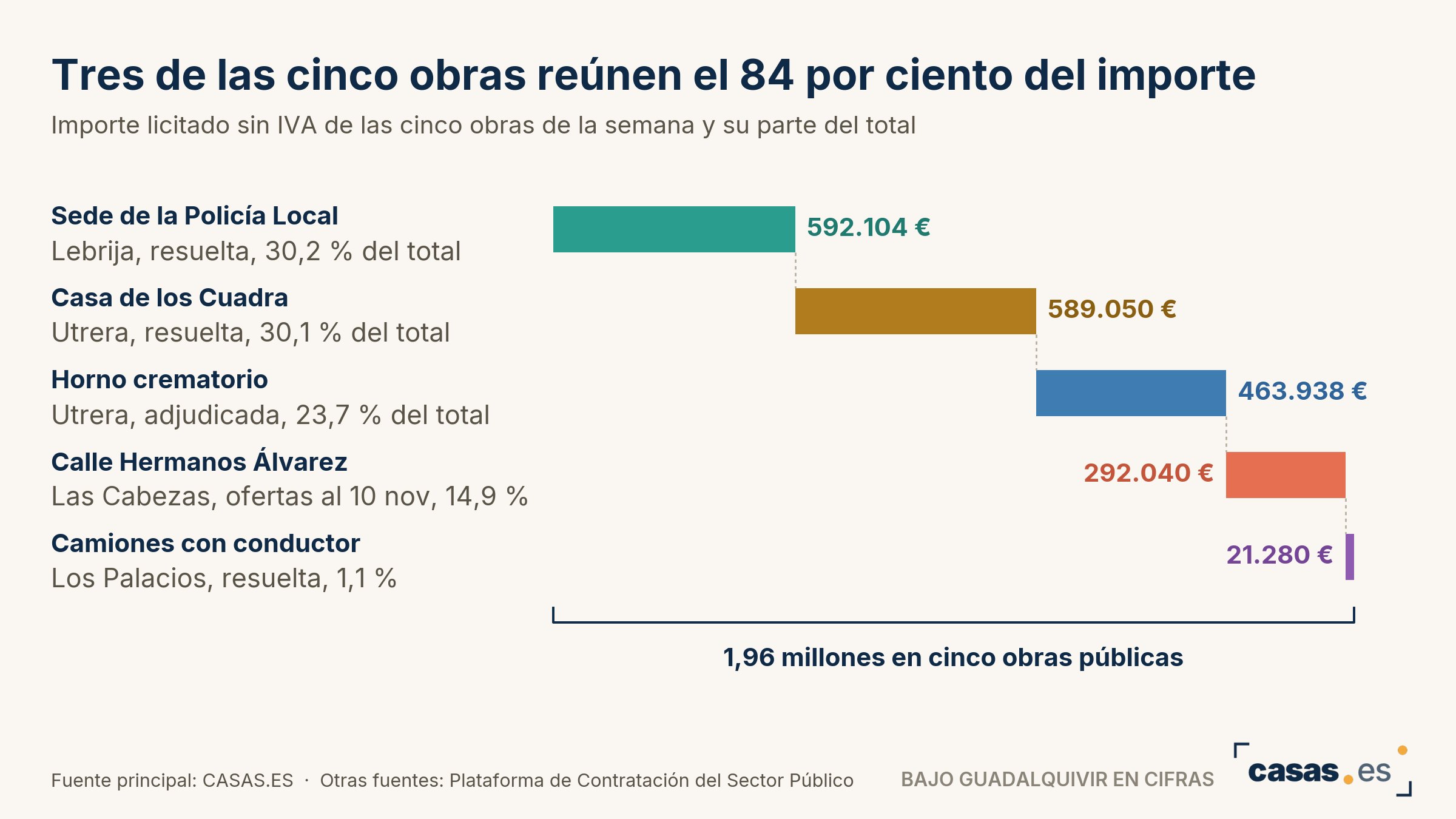 Tres de las cinco obras reúnen el 84 por ciento del importe