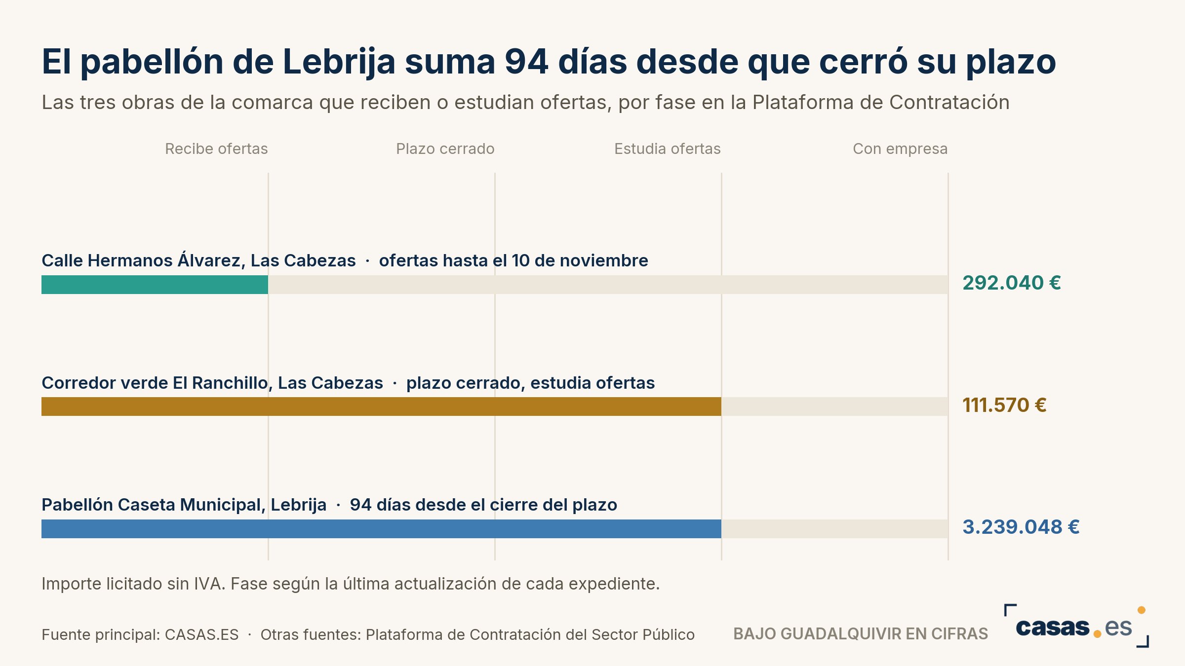 El pabellón de Lebrija suma 94 días desde que cerró su plazo