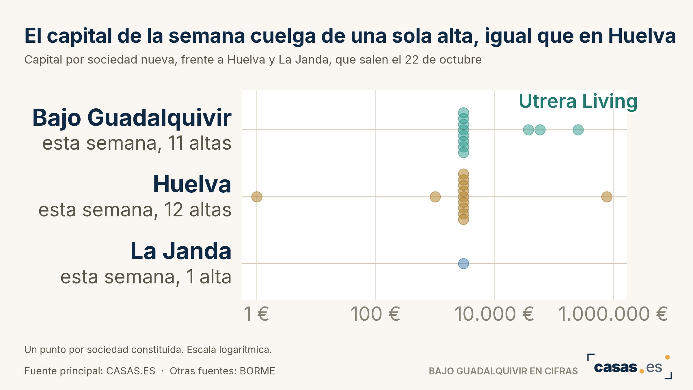 El capital de la semana cuelga de una sola alta, igual que en Huelva