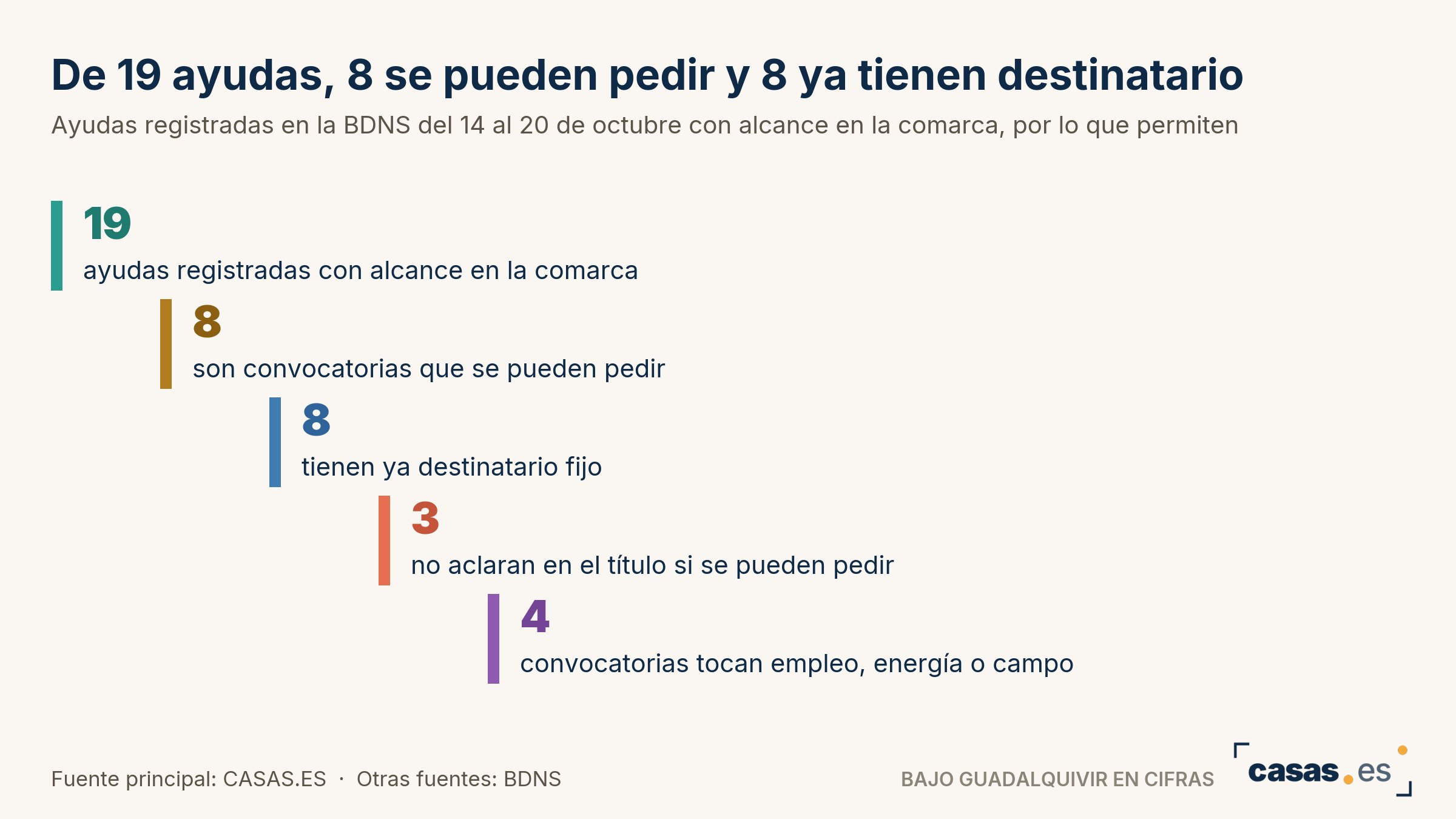 De 19 ayudas, 8 se pueden pedir y 8 ya tienen destinatario
