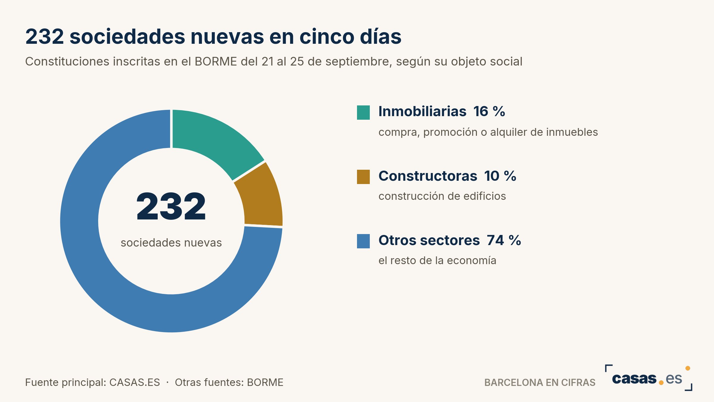 232 sociedades nuevas en cinco días