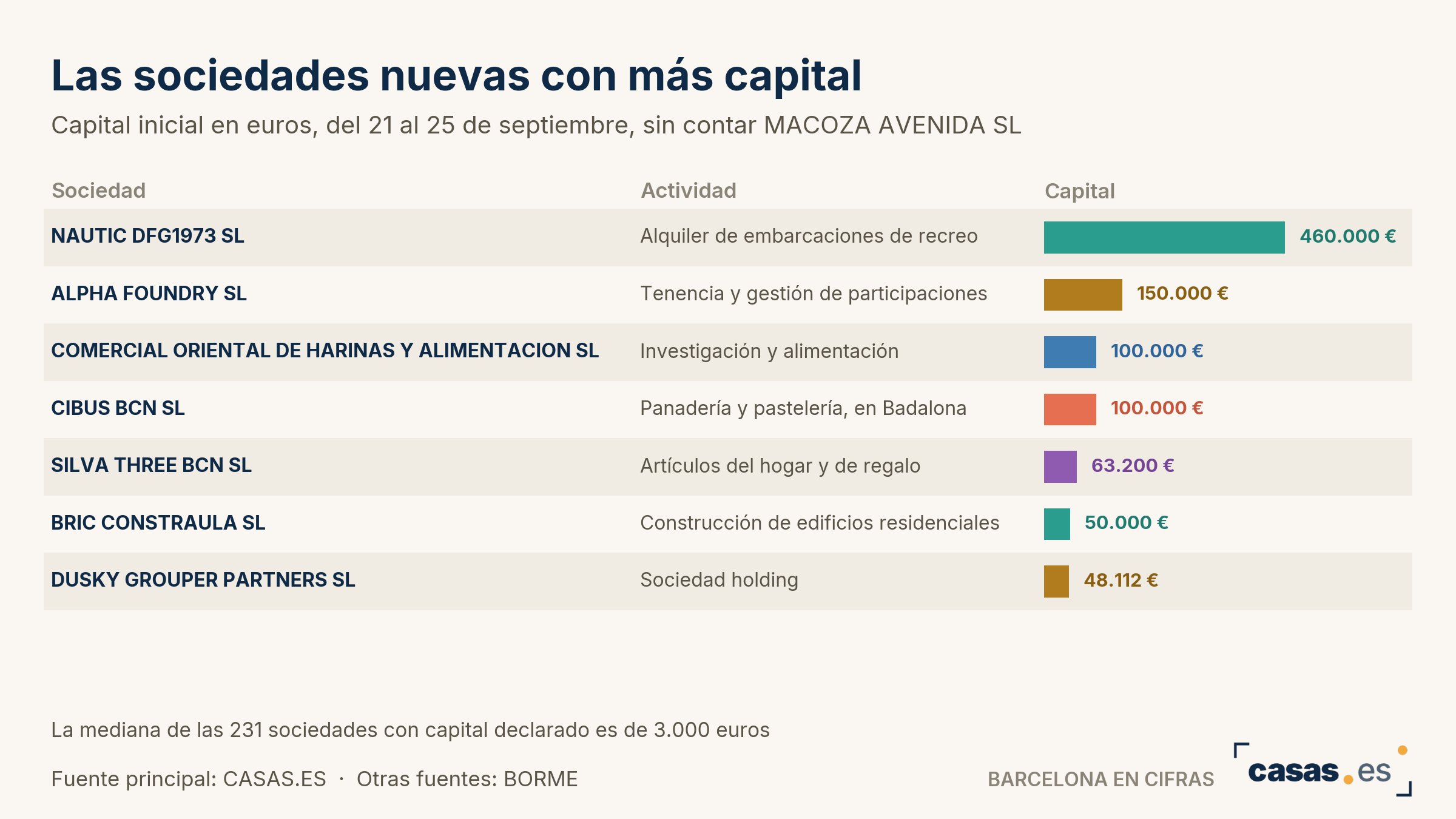 Las sociedades nuevas con más capital