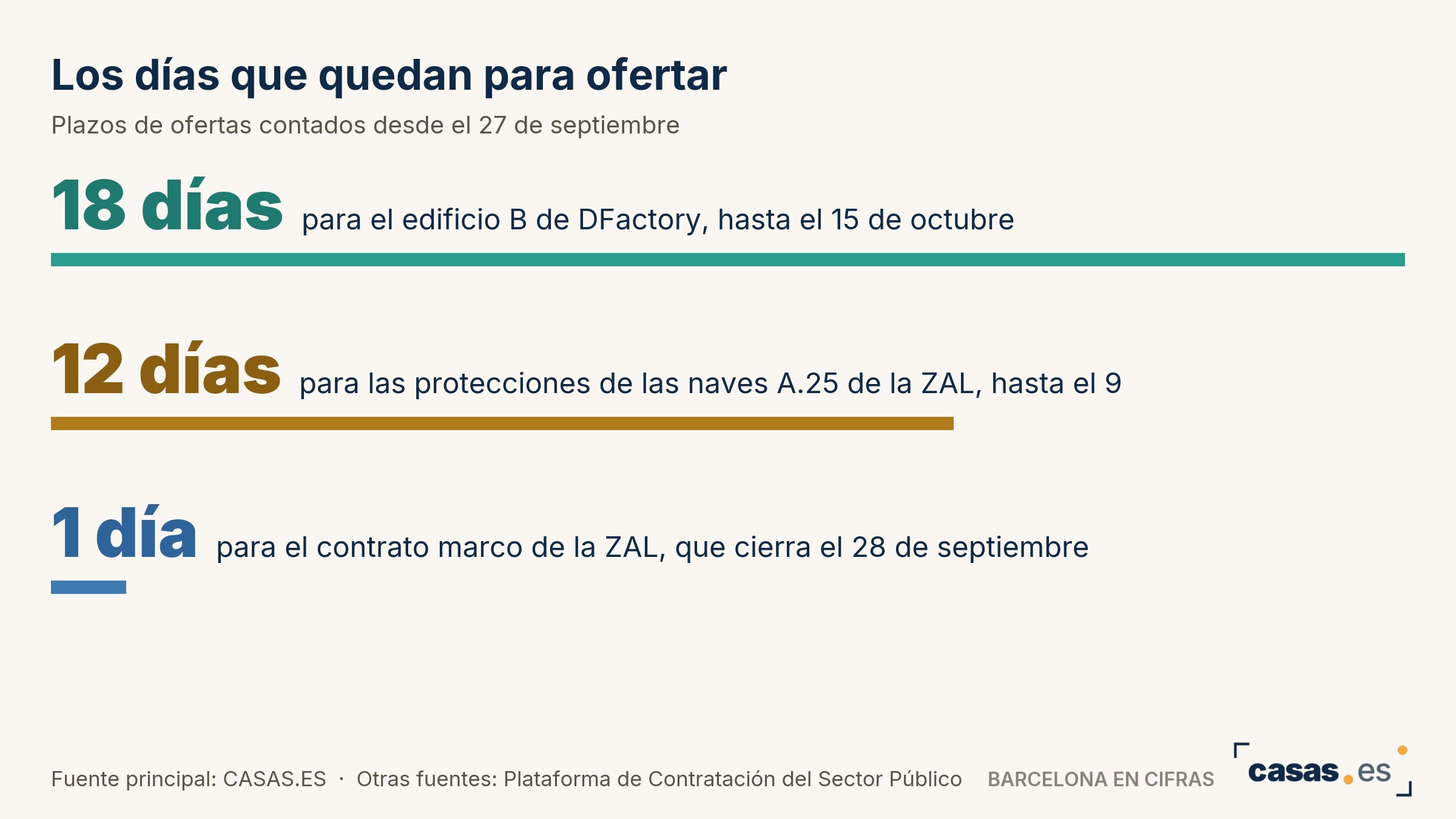 Los días que quedan para ofertar