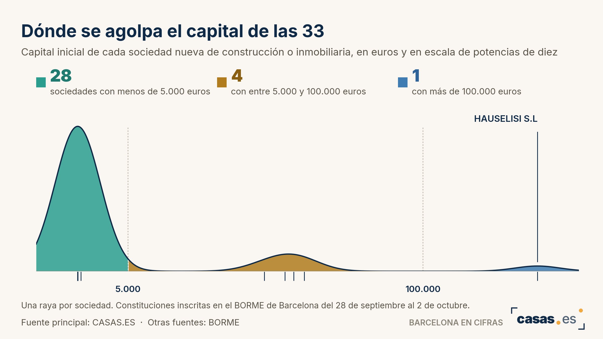 Dónde se agolpa el capital de las 33