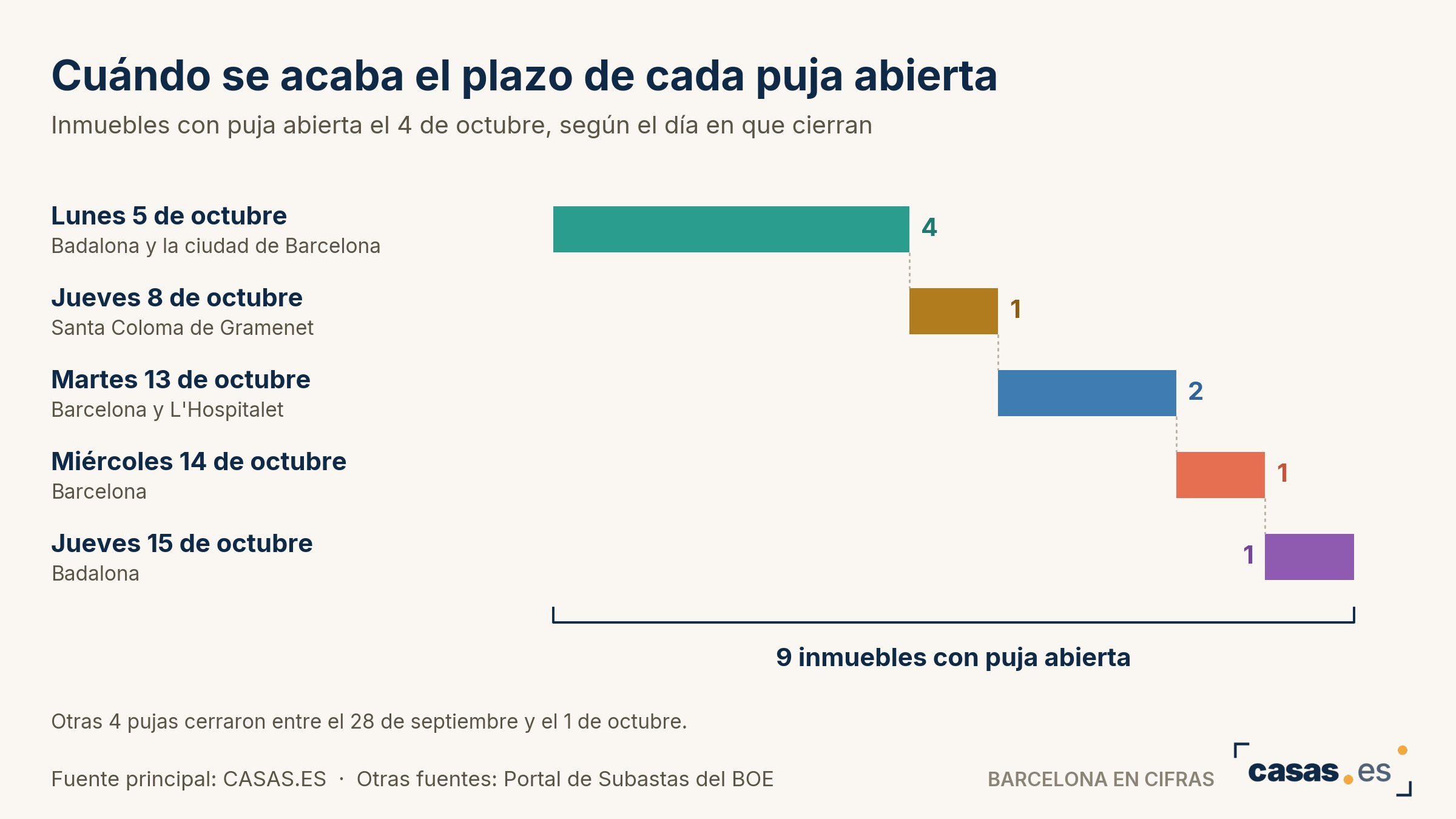 Cuándo se acaba el plazo de cada puja abierta