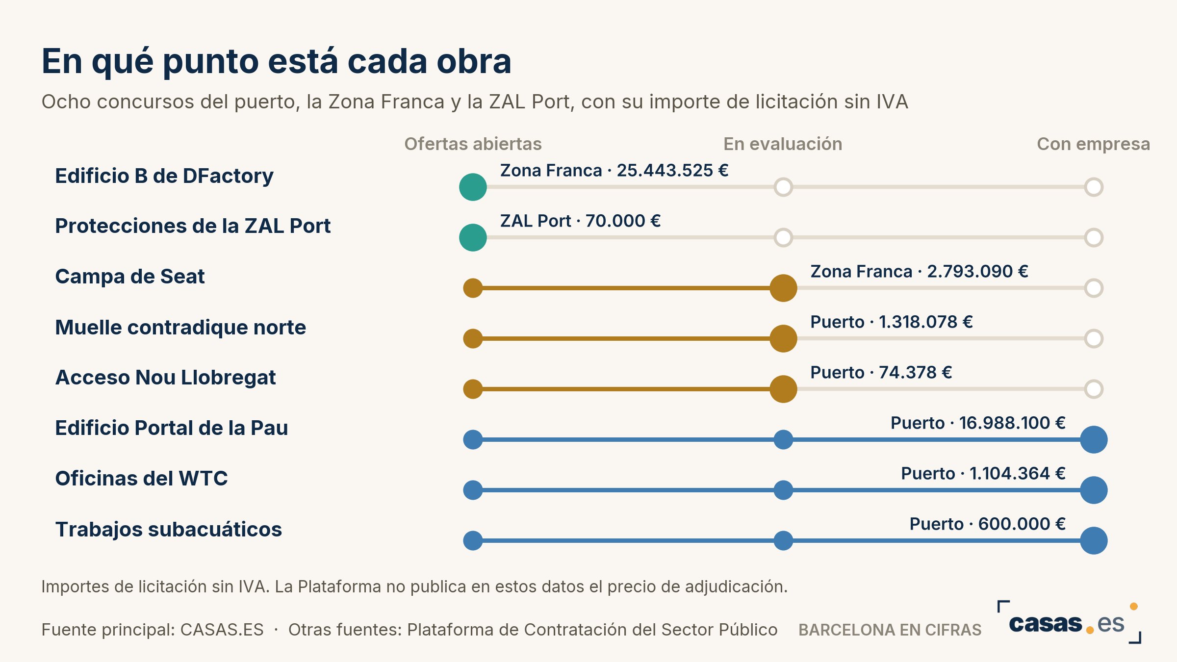 En qué punto está cada obra