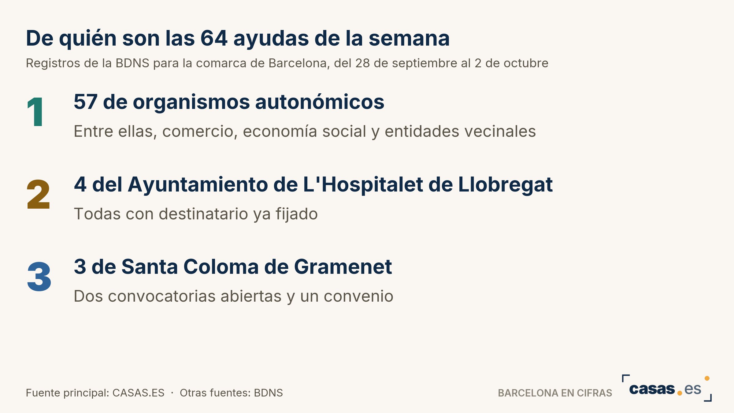 De quién son las 64 ayudas de la semana