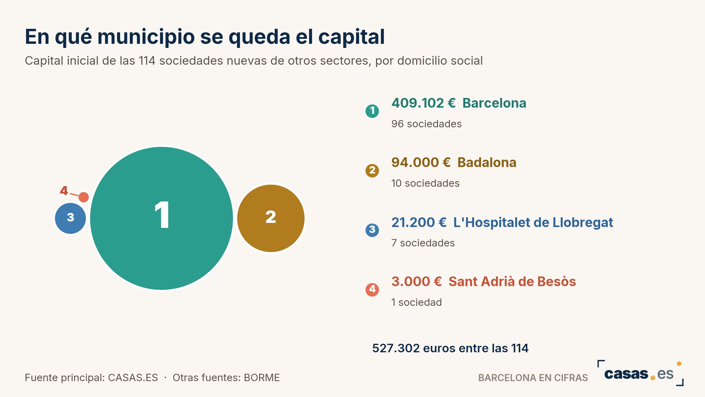En qué municipio se queda el capital