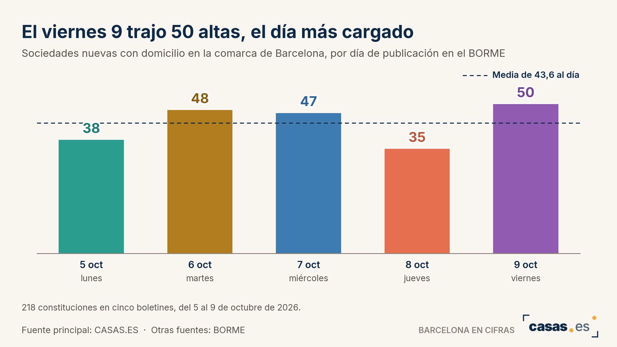 El viernes 9 trajo 50 altas, el día más cargado