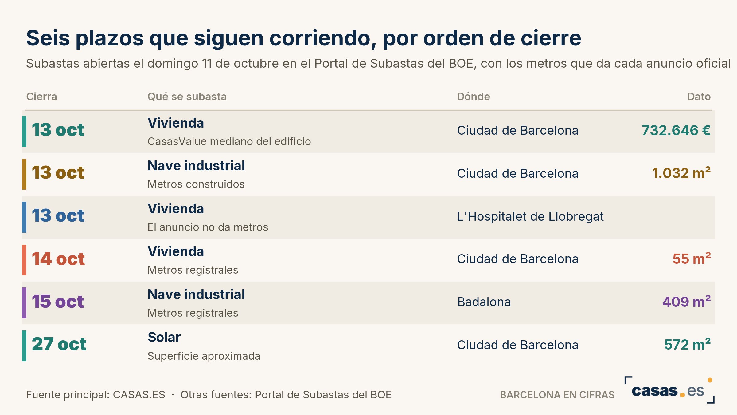 Seis plazos que siguen corriendo, por orden de cierre