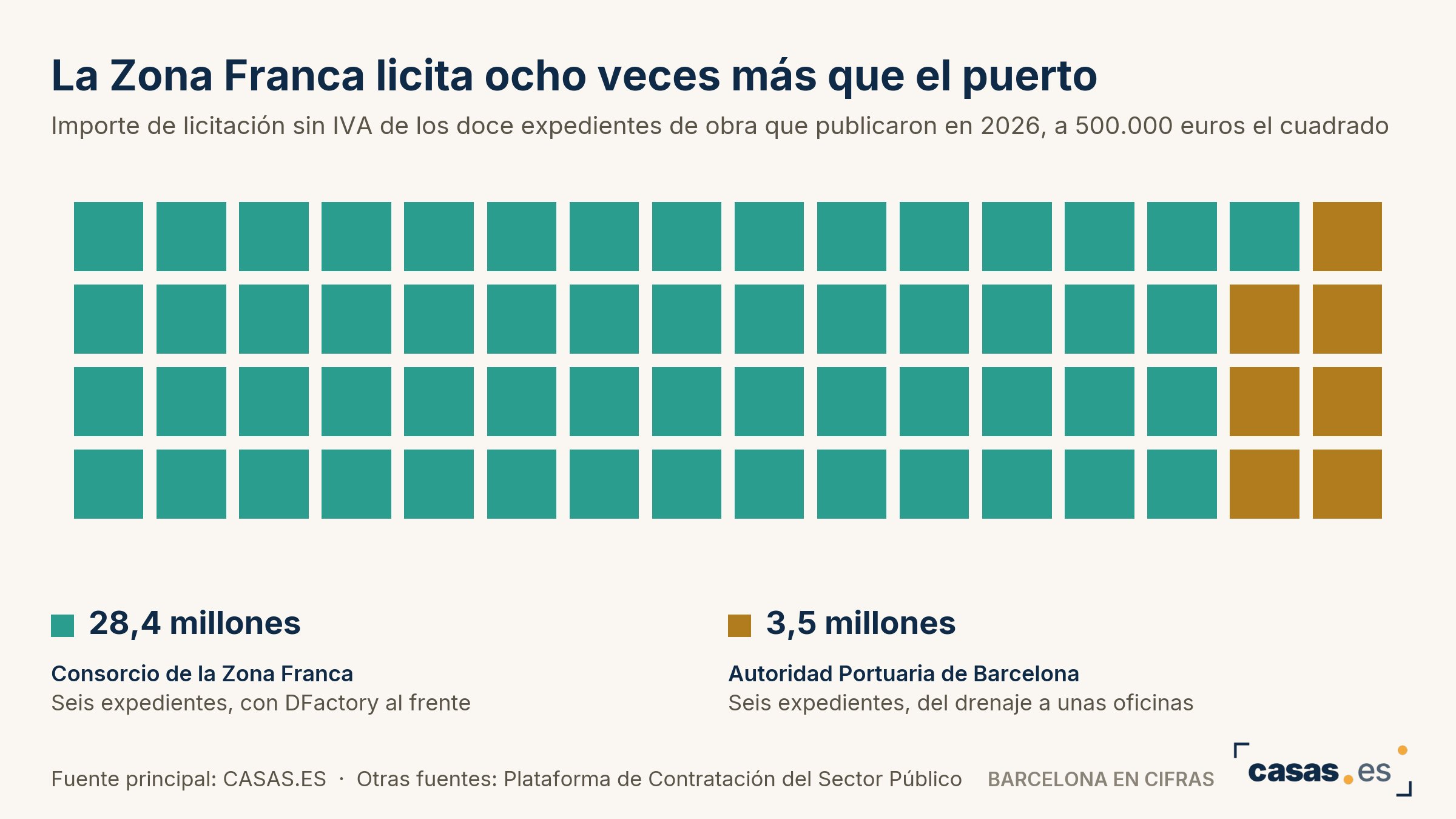 La Zona Franca licita ocho veces más que el puerto