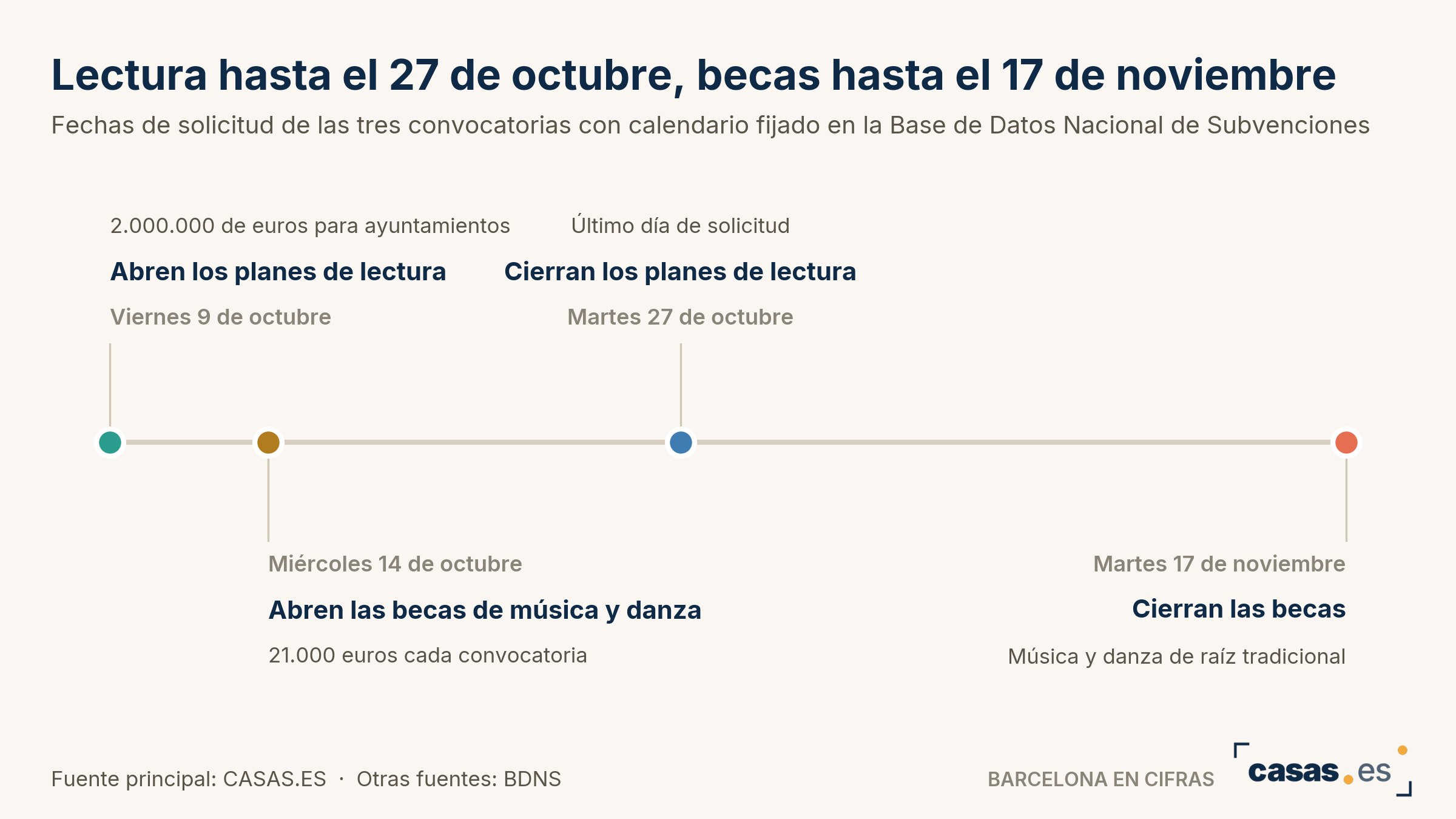 Lectura hasta el 27 de octubre, becas hasta el 17 de noviembre