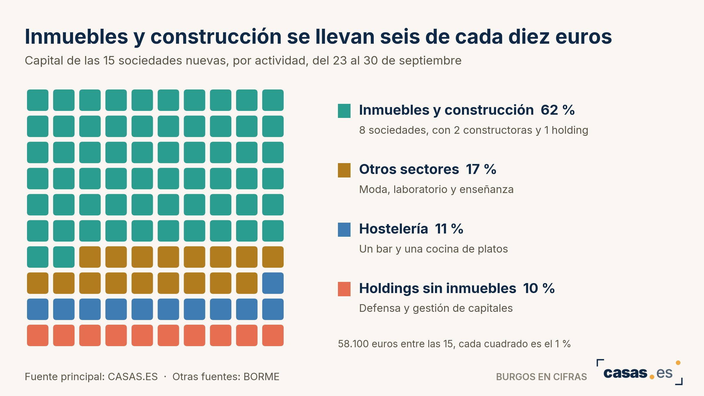 Inmuebles y construcción se llevan seis de cada diez euros
