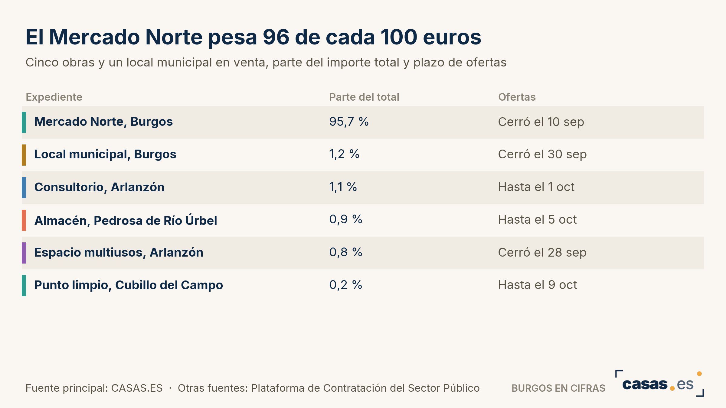 El Mercado Norte pesa 96 de cada 100 euros