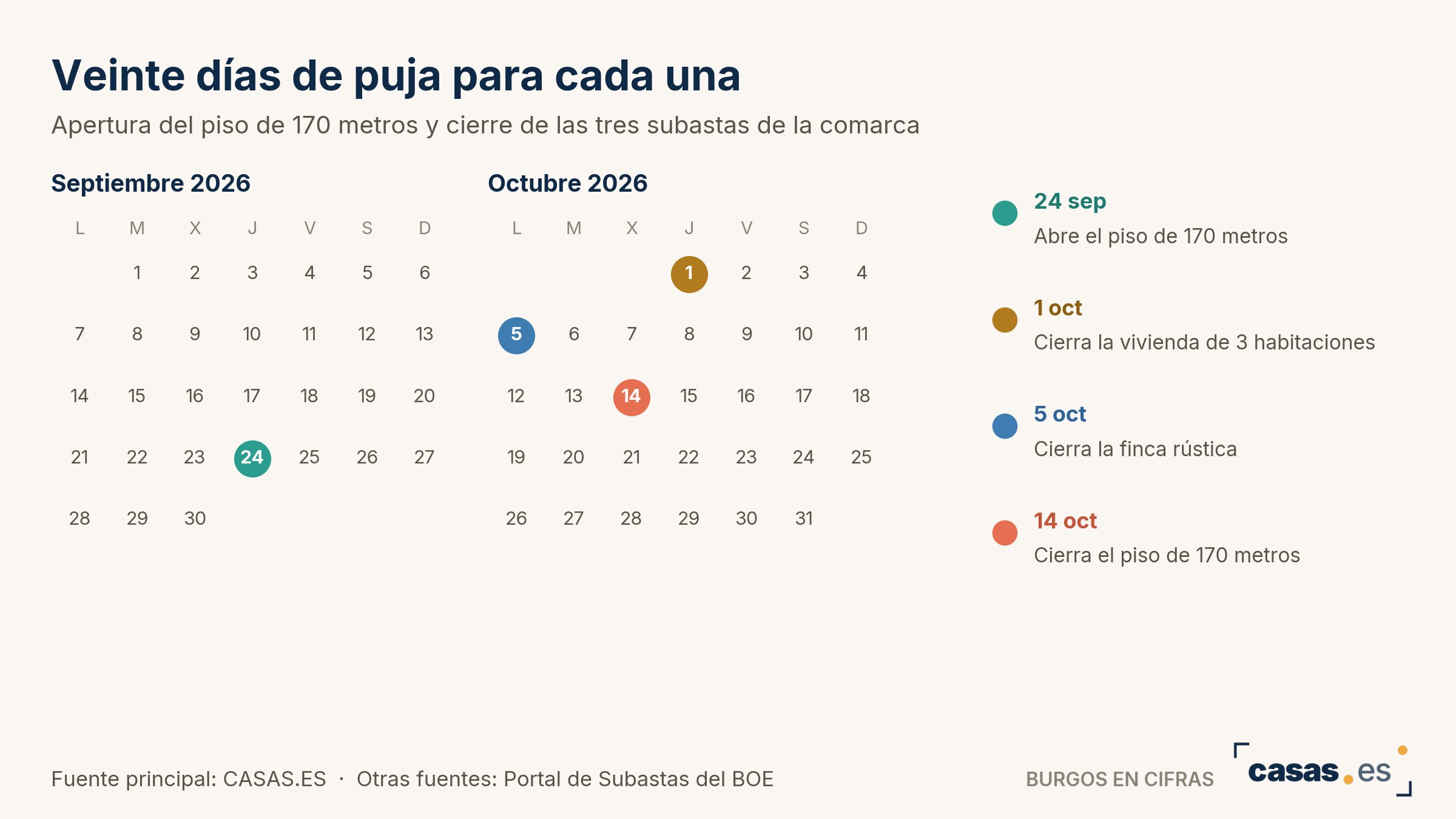 Veinte días de puja para cada una