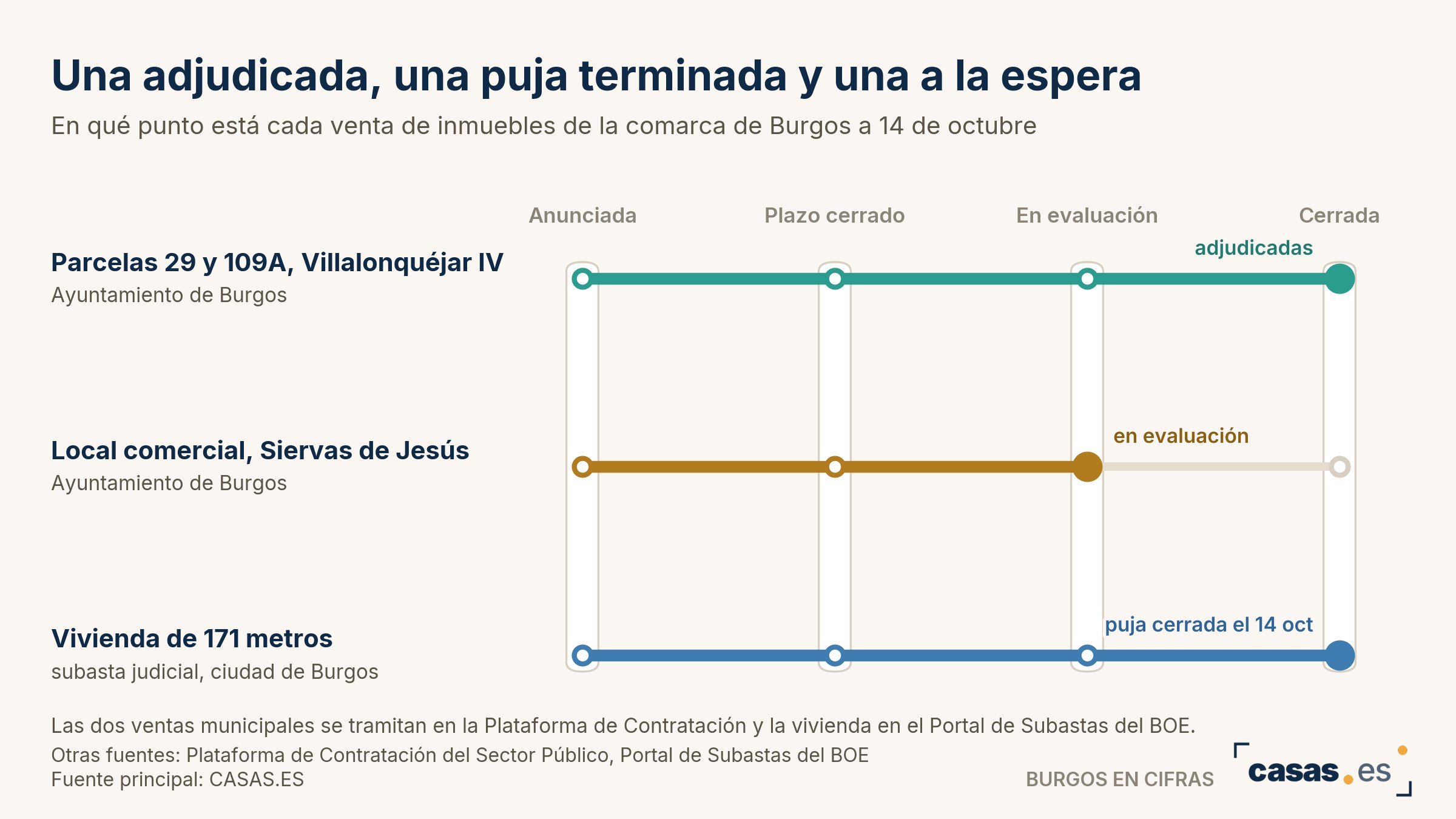 Una adjudicada, una puja terminada y una a la espera