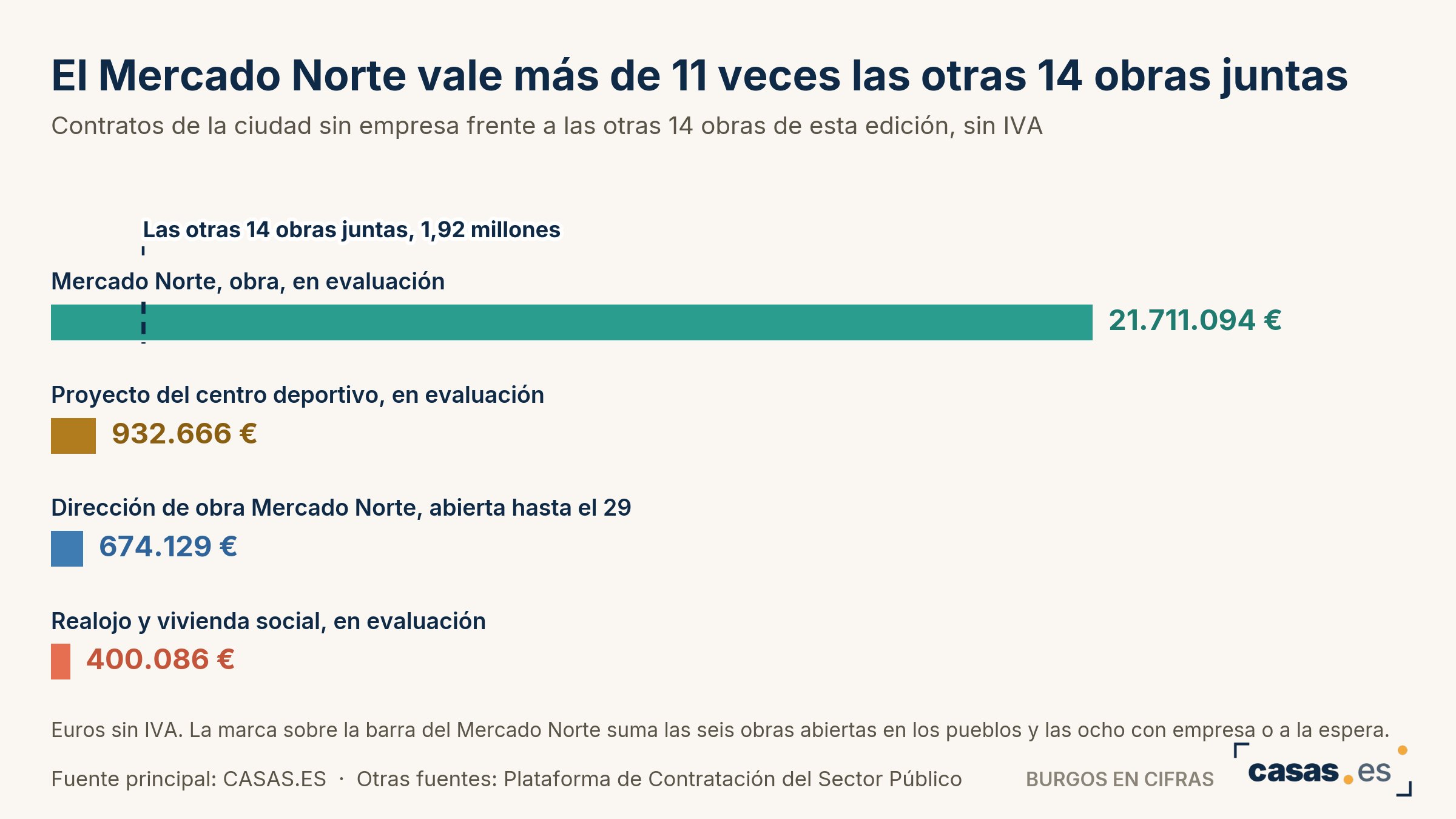 El Mercado Norte vale más de 11 veces las otras 14 obras juntas
