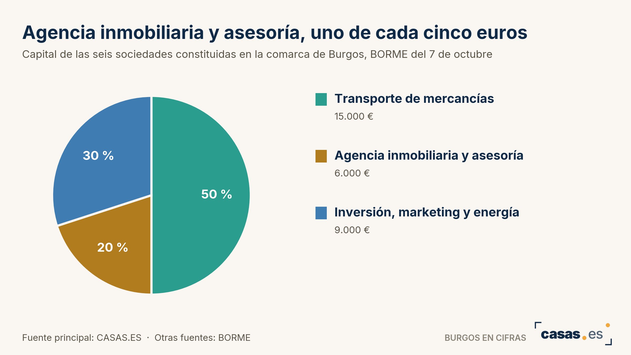 Agencia inmobiliaria y asesoría, uno de cada cinco euros