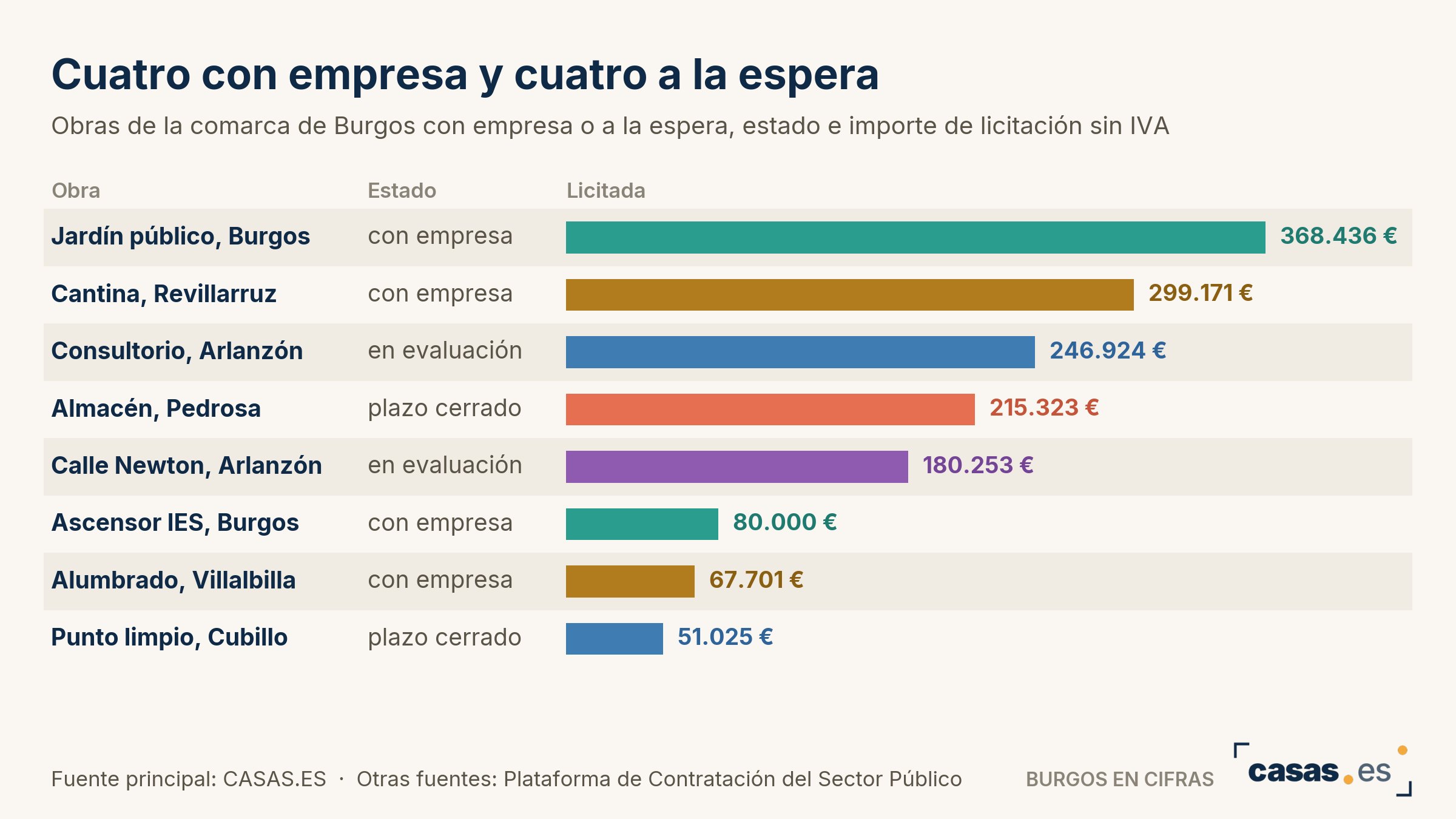 Cuatro con empresa y cuatro a la espera