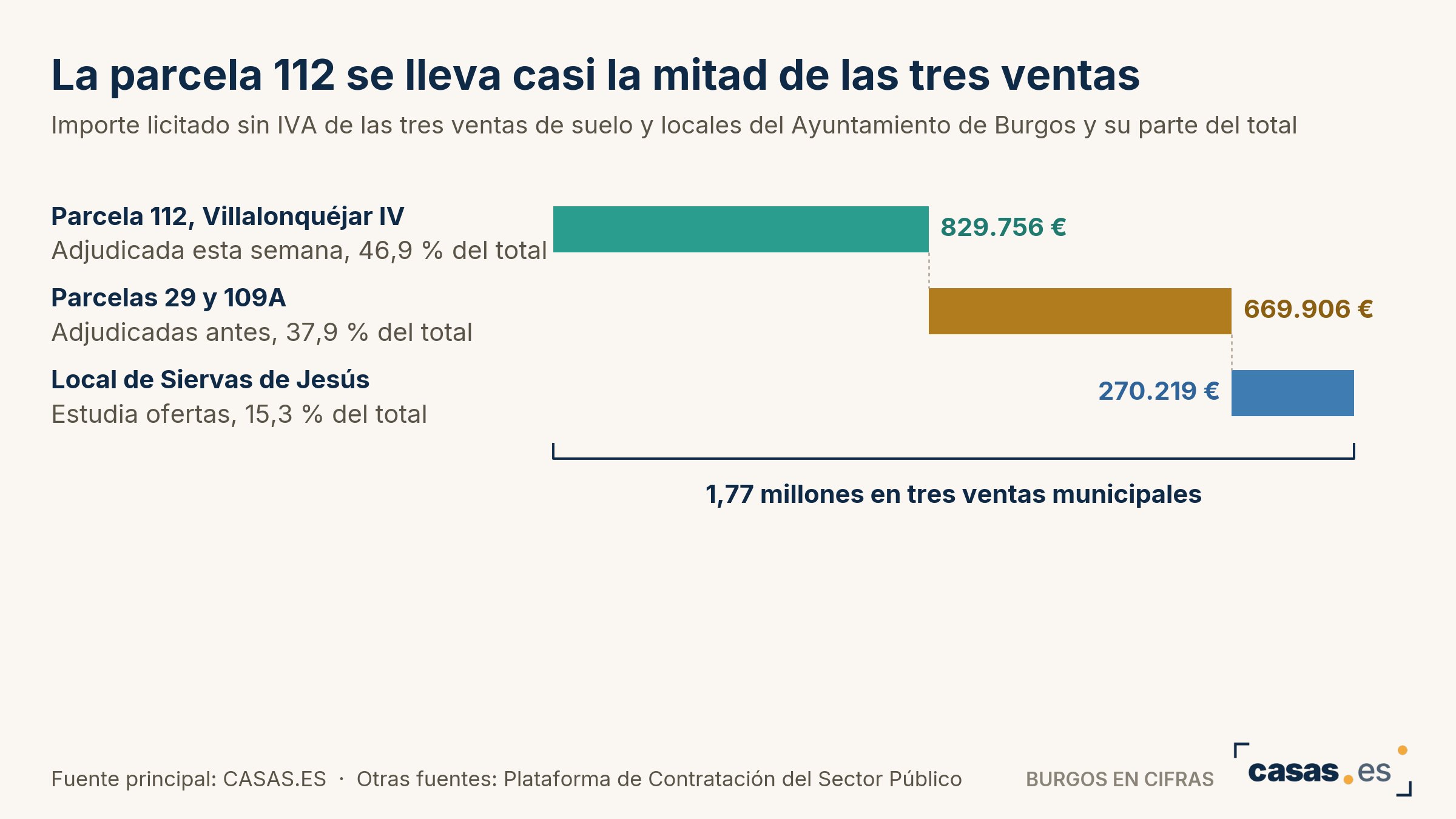 La parcela 112 se lleva casi la mitad de las tres ventas