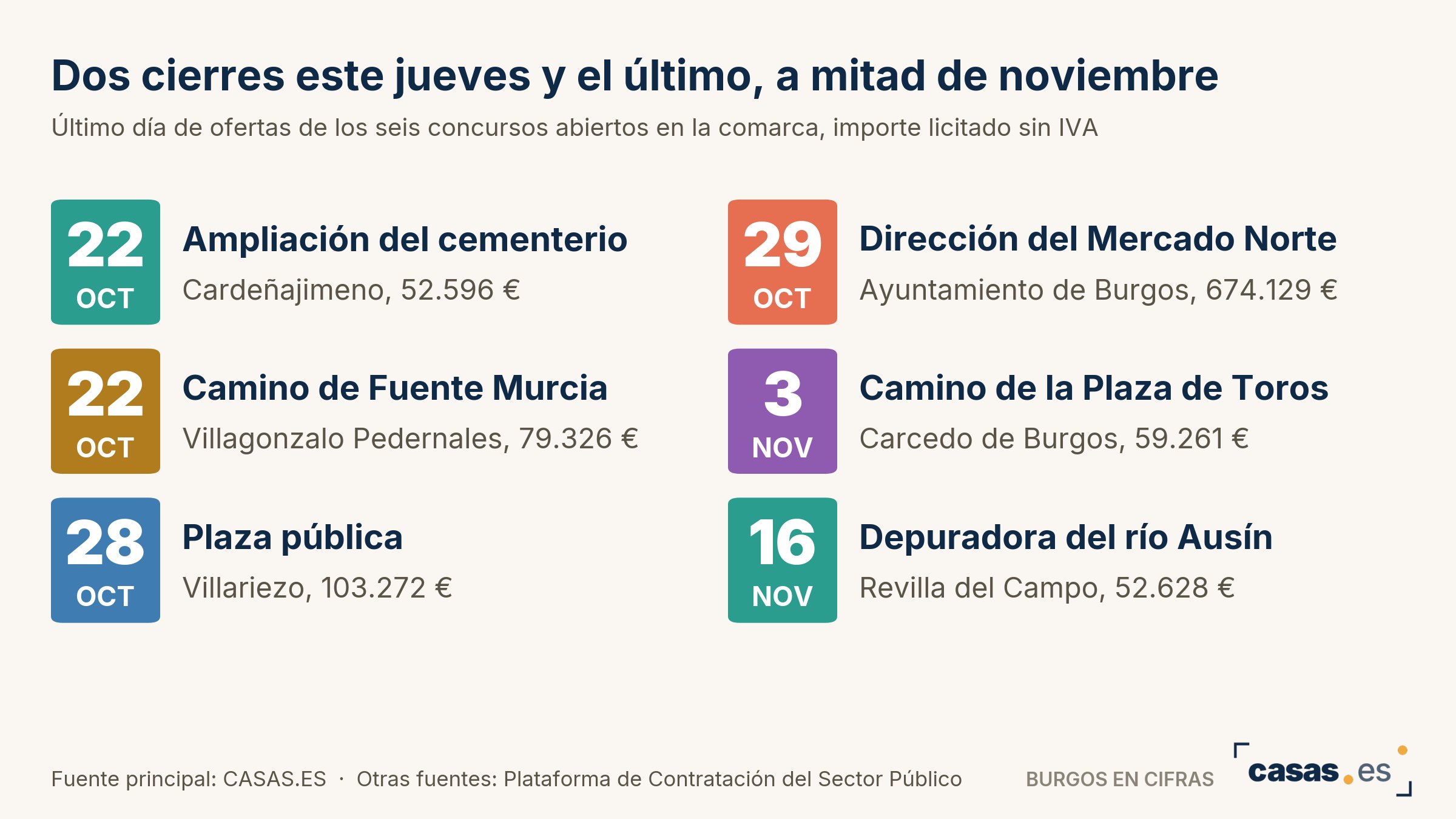 Dos cierres este jueves y el último, a mitad de noviembre