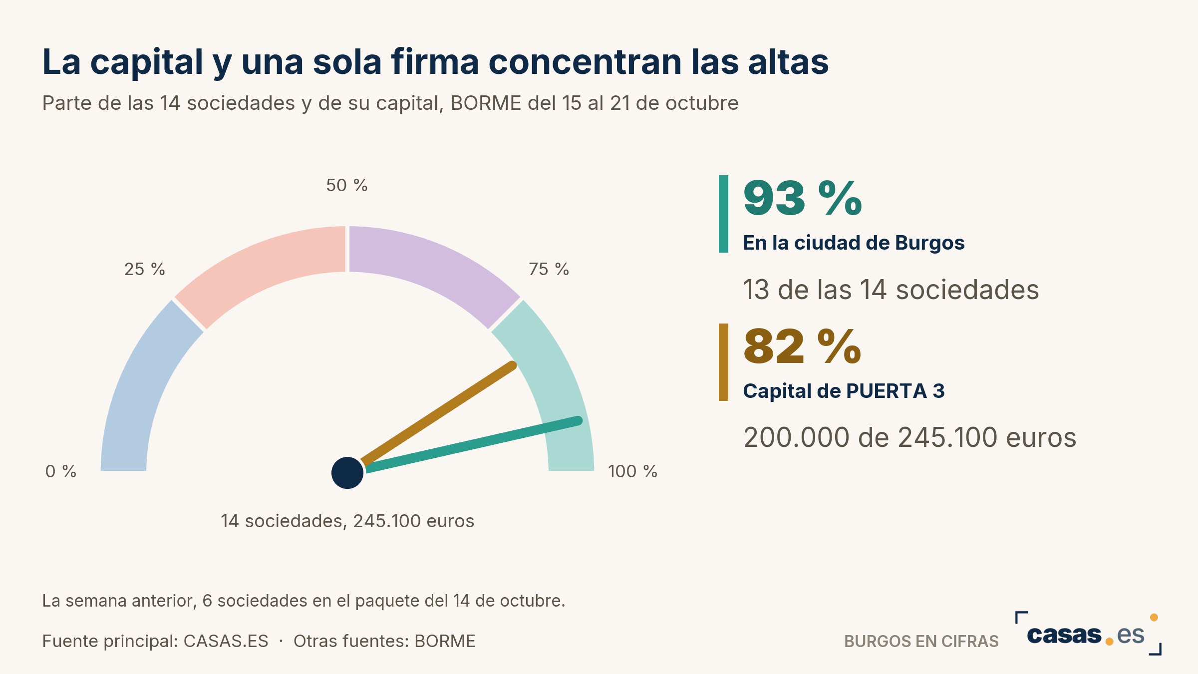 La capital y una sola firma concentran las altas