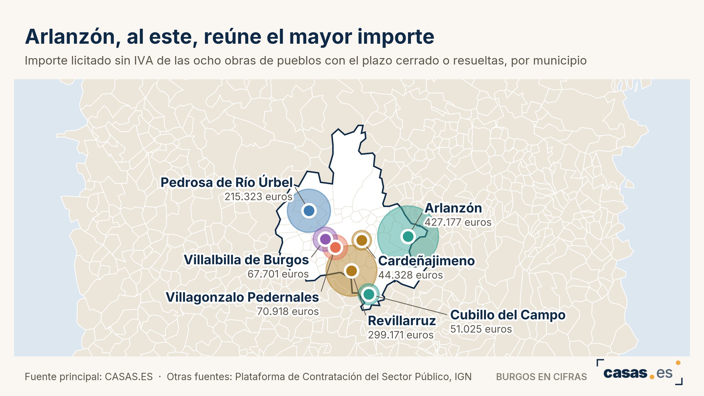 Arlanzón, al este, reúne el mayor importe