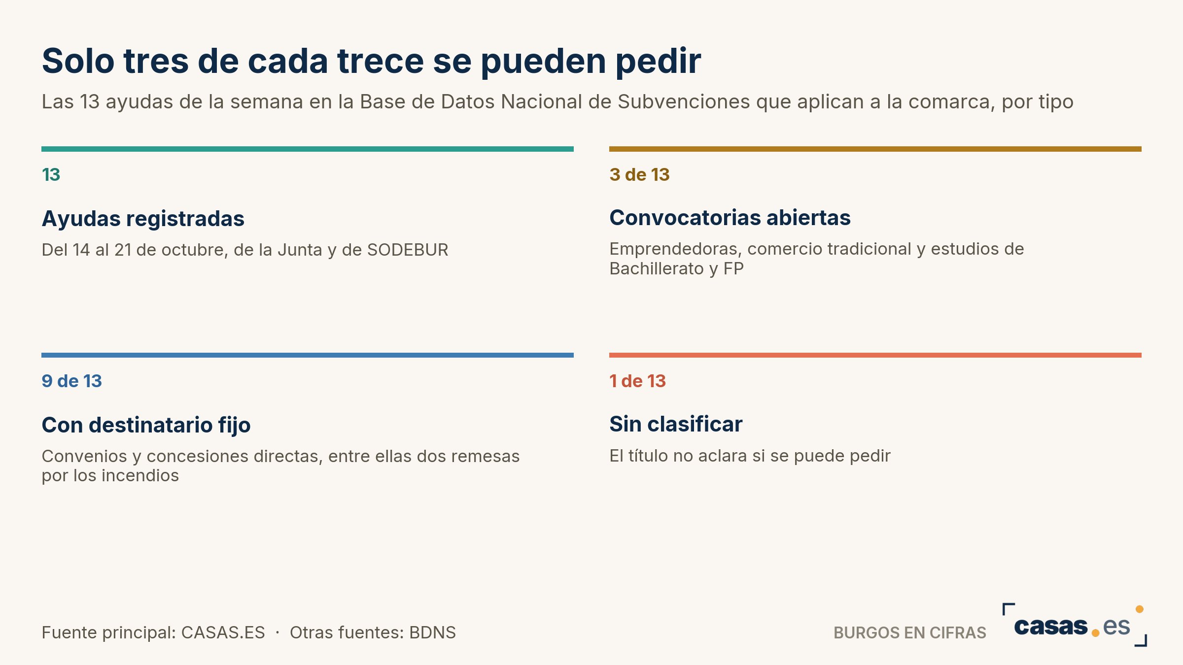 Solo tres de cada trece se pueden pedir