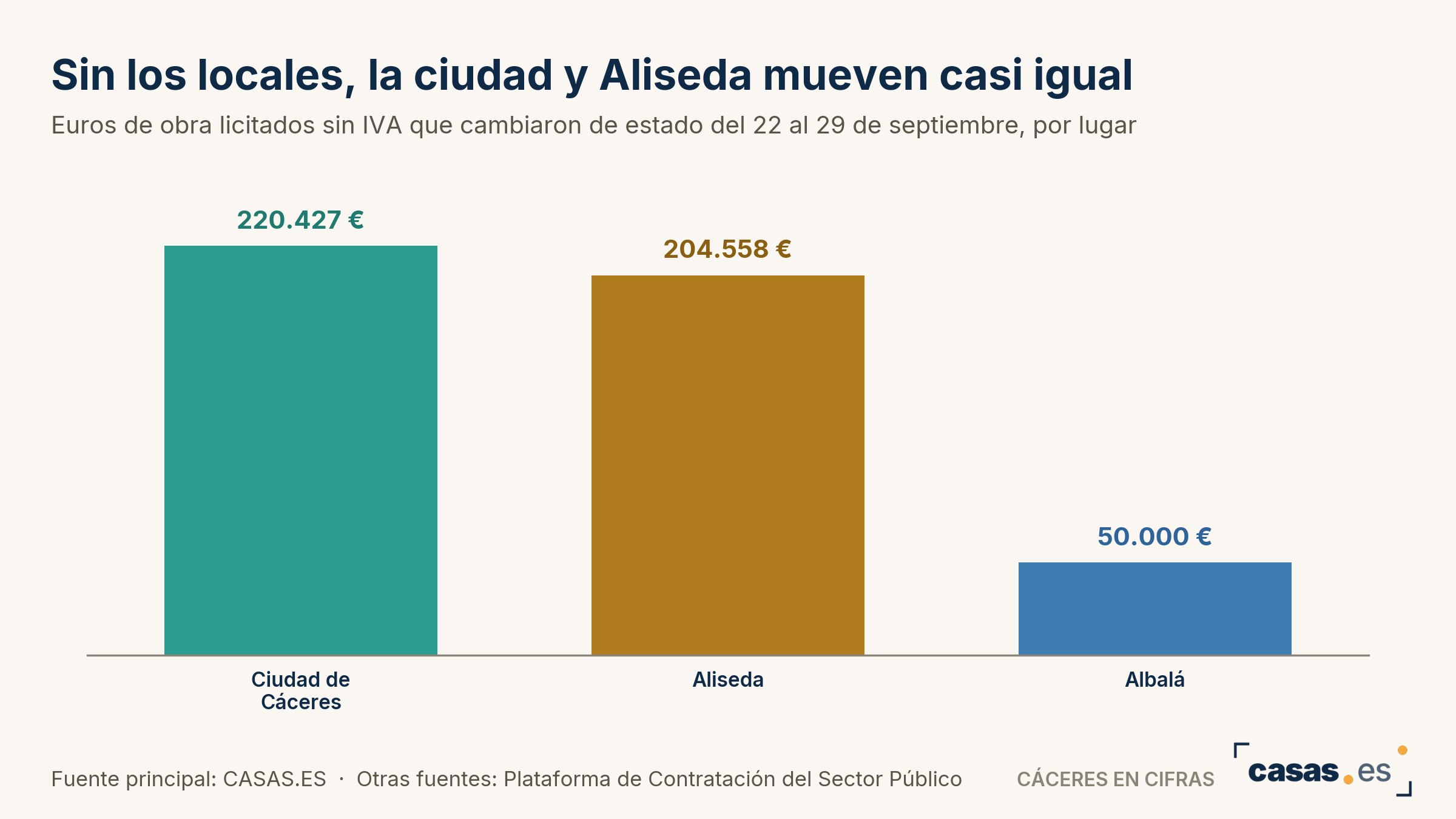 Sin los locales, la ciudad y Aliseda mueven casi igual