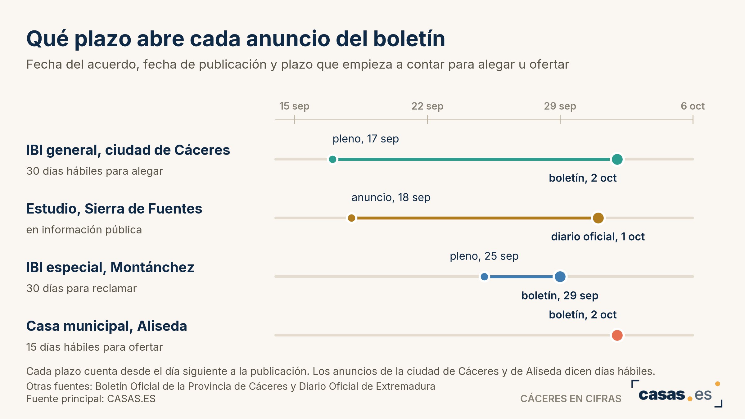 Qué plazo abre cada anuncio del boletín