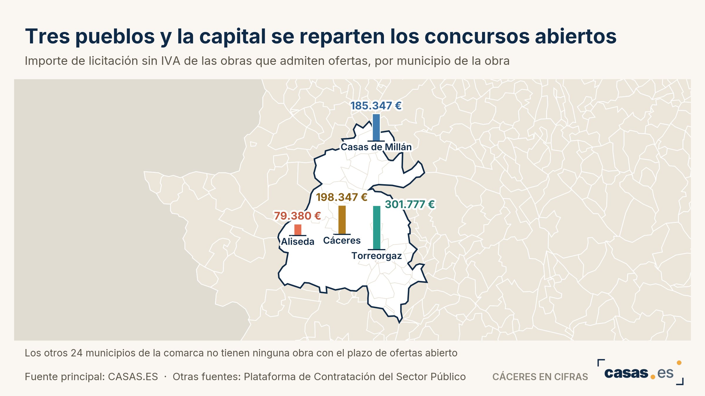 Tres pueblos y la capital se reparten los concursos abiertos