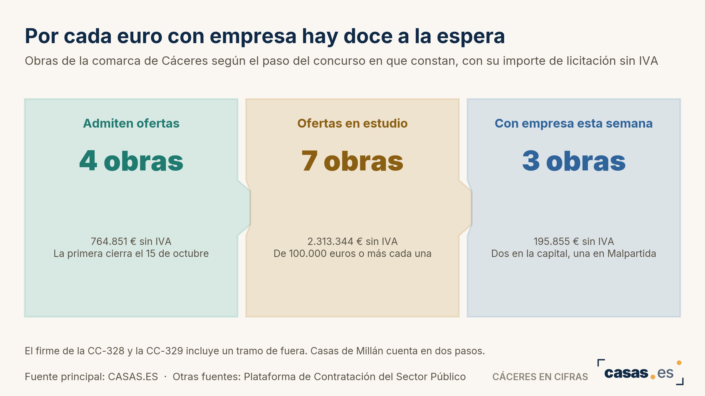 Por cada euro con empresa hay doce a la espera