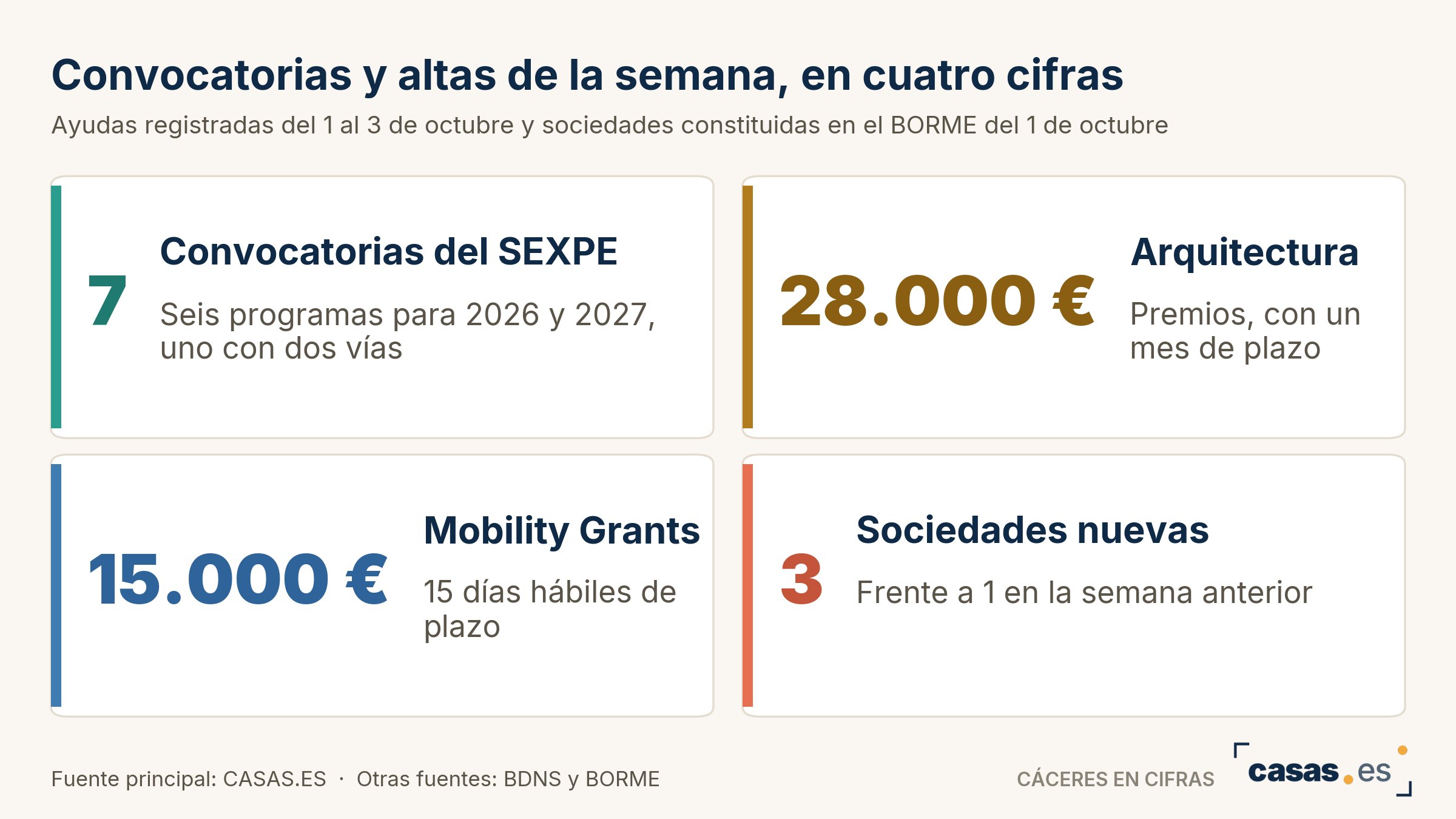 Convocatorias y altas de la semana, en cuatro cifras