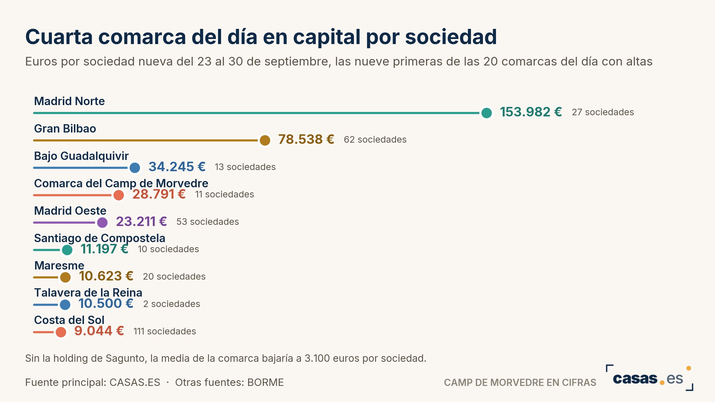 Cuarta comarca del día en capital por sociedad