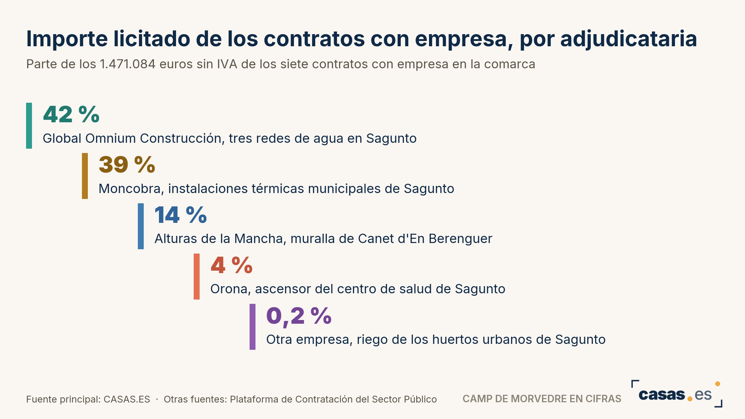 Importe licitado de los contratos con empresa, por adjudicataria