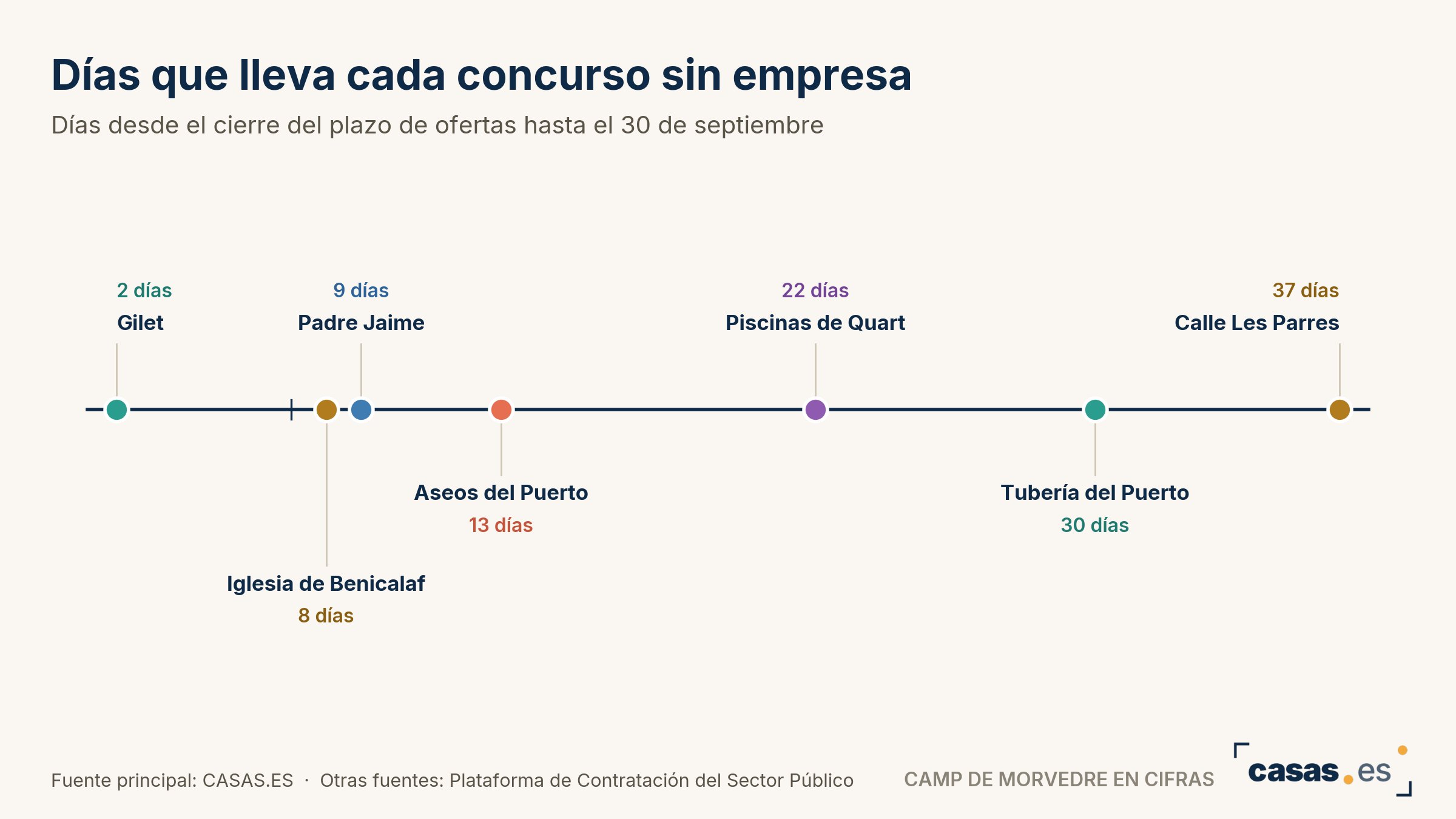 Días que lleva cada concurso sin empresa