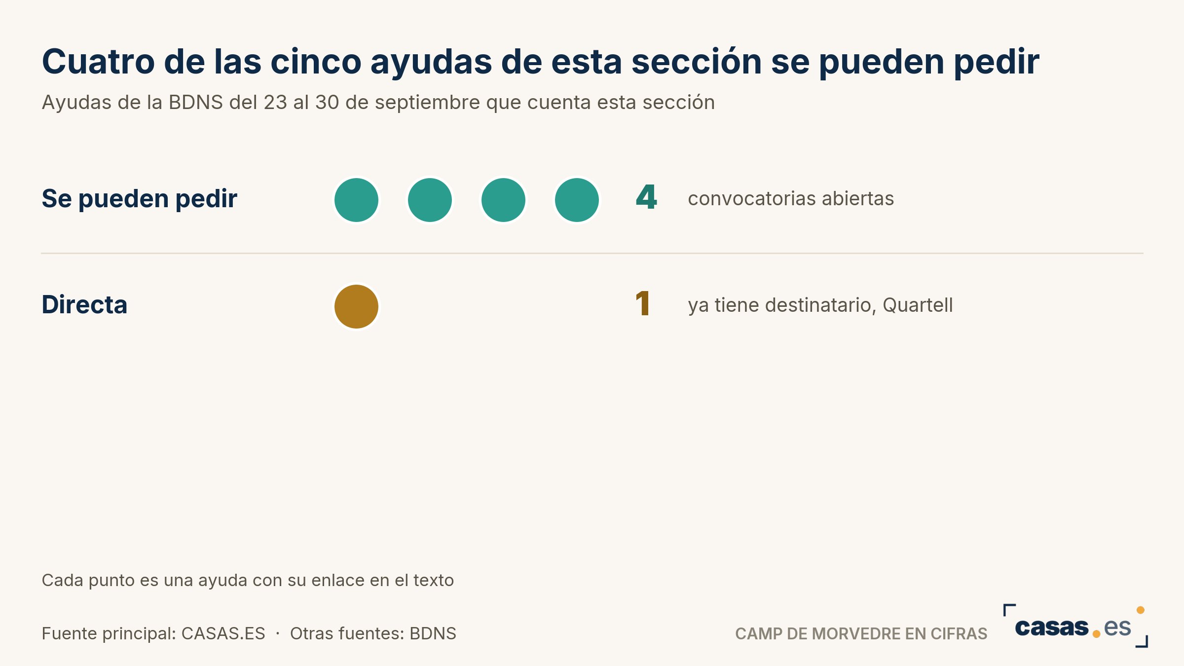 Cuatro de las cinco ayudas de esta sección se pueden pedir