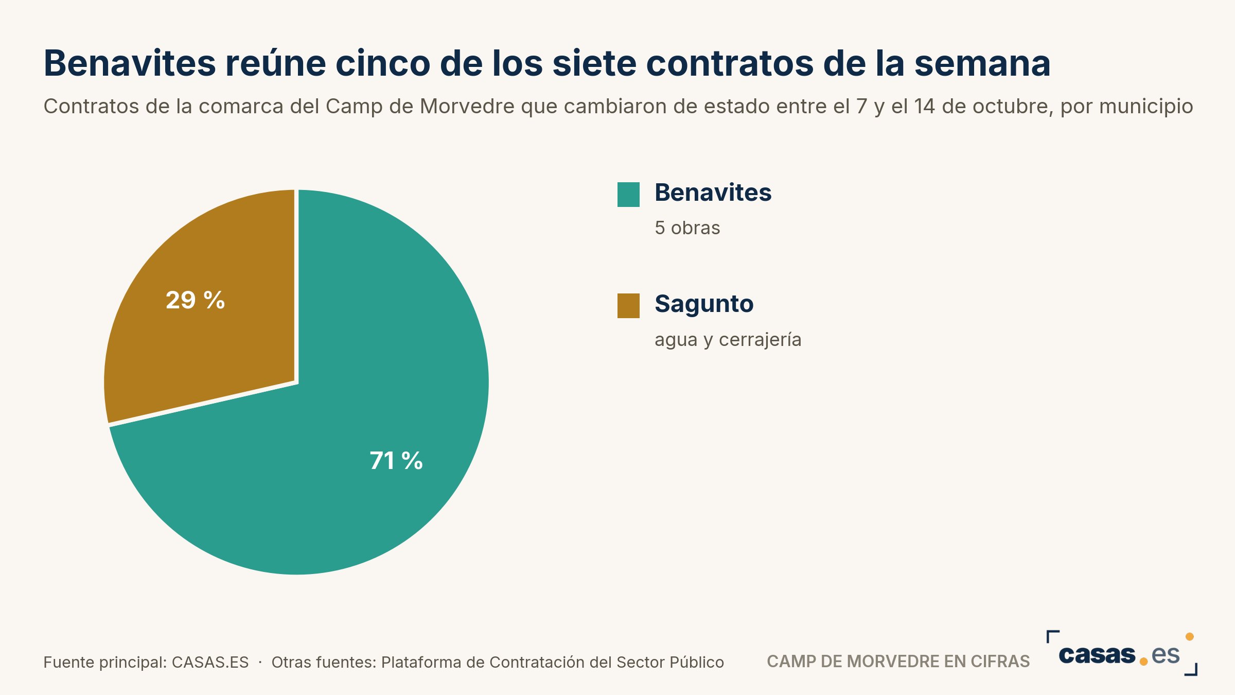 Benavites reúne cinco de los siete contratos de la semana