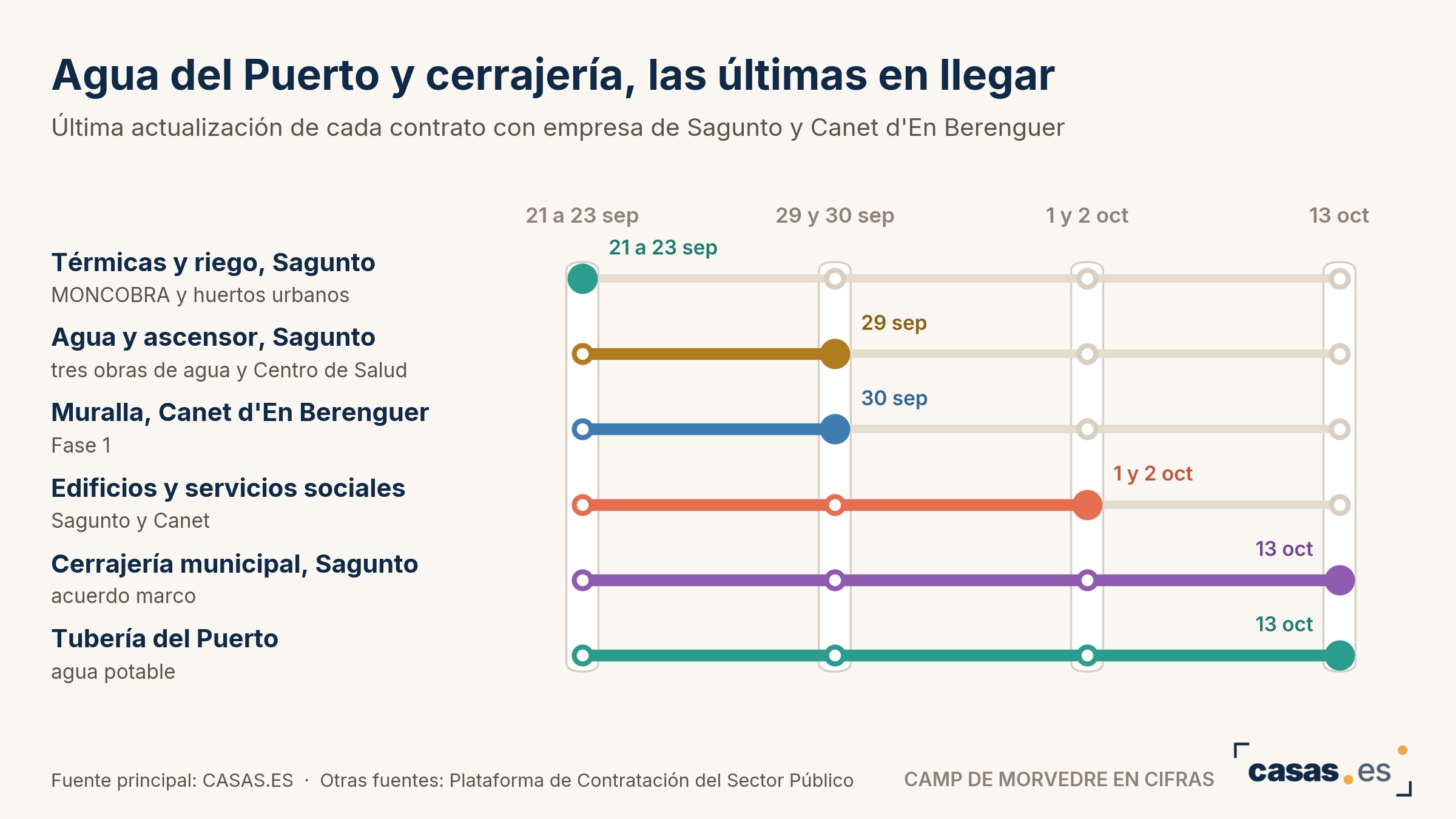 Agua del Puerto y cerrajería, las últimas en llegar