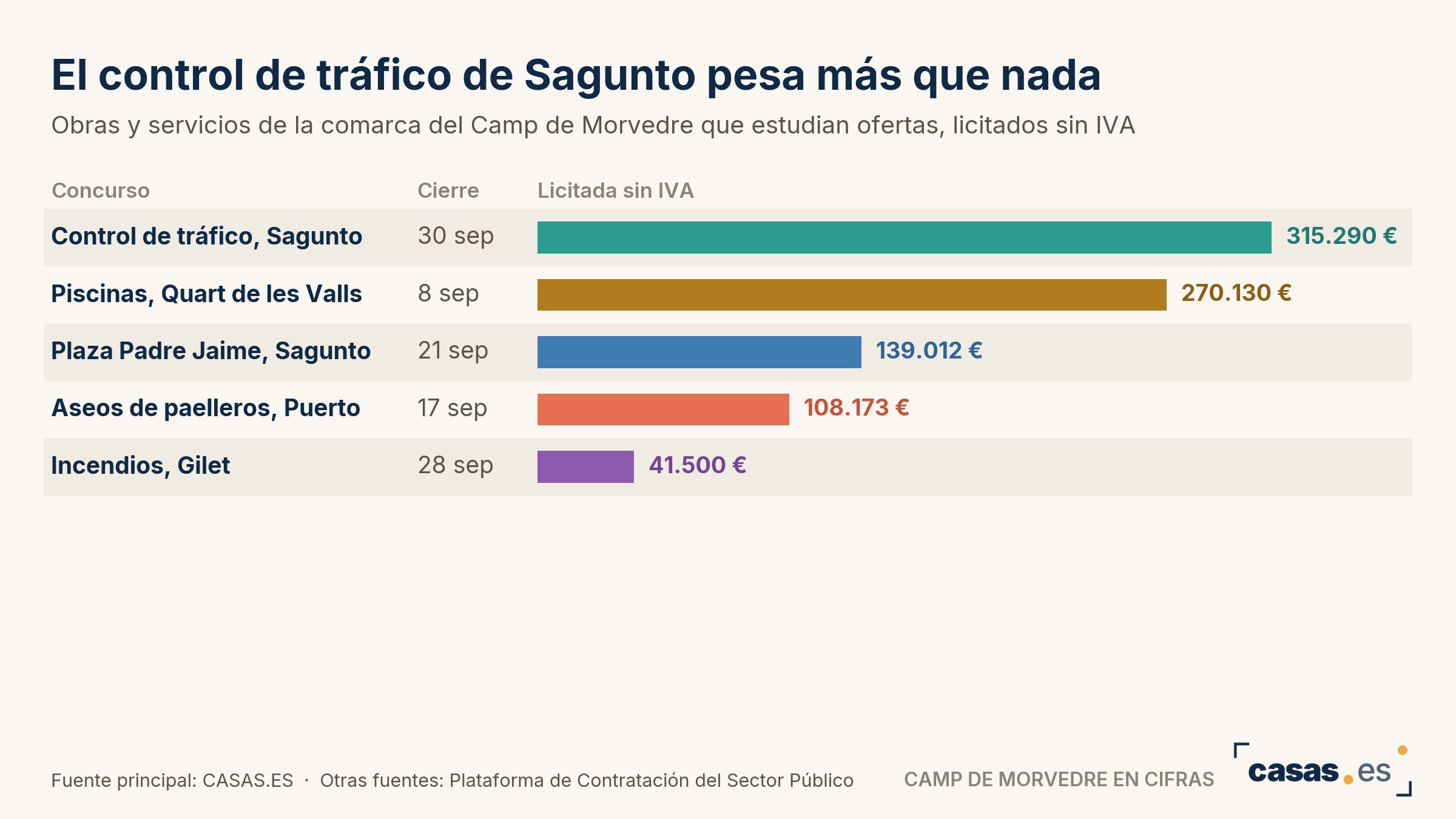 El control de tráfico de Sagunto pesa más que nada