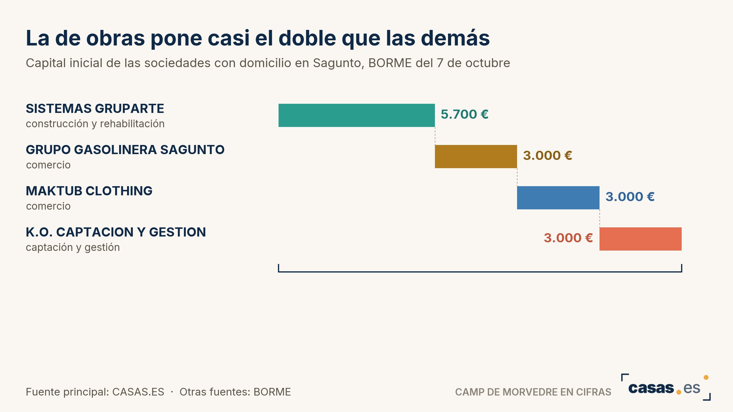 La de obras pone casi el doble que las demás