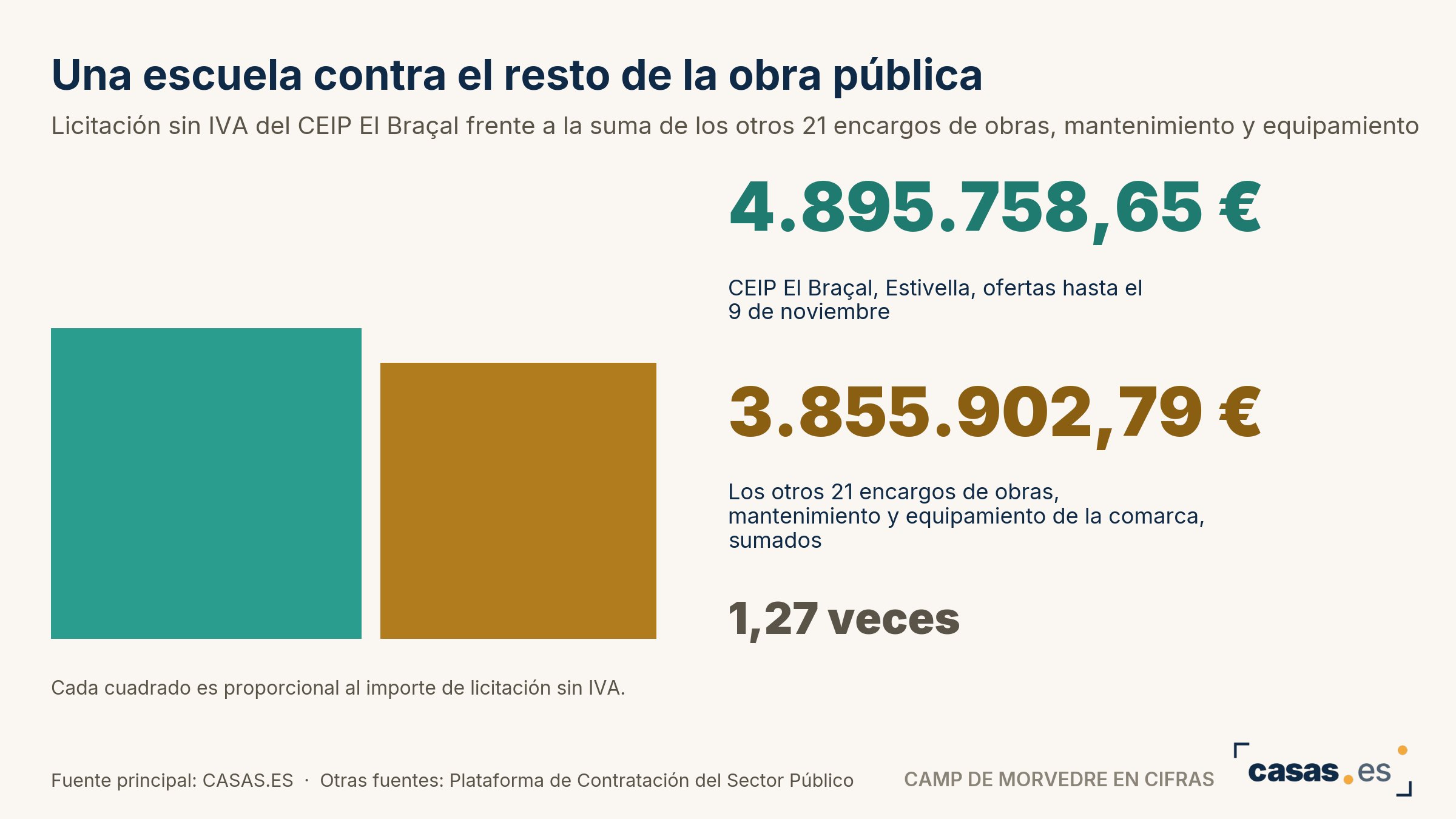 Una escuela contra el resto de la obra pública