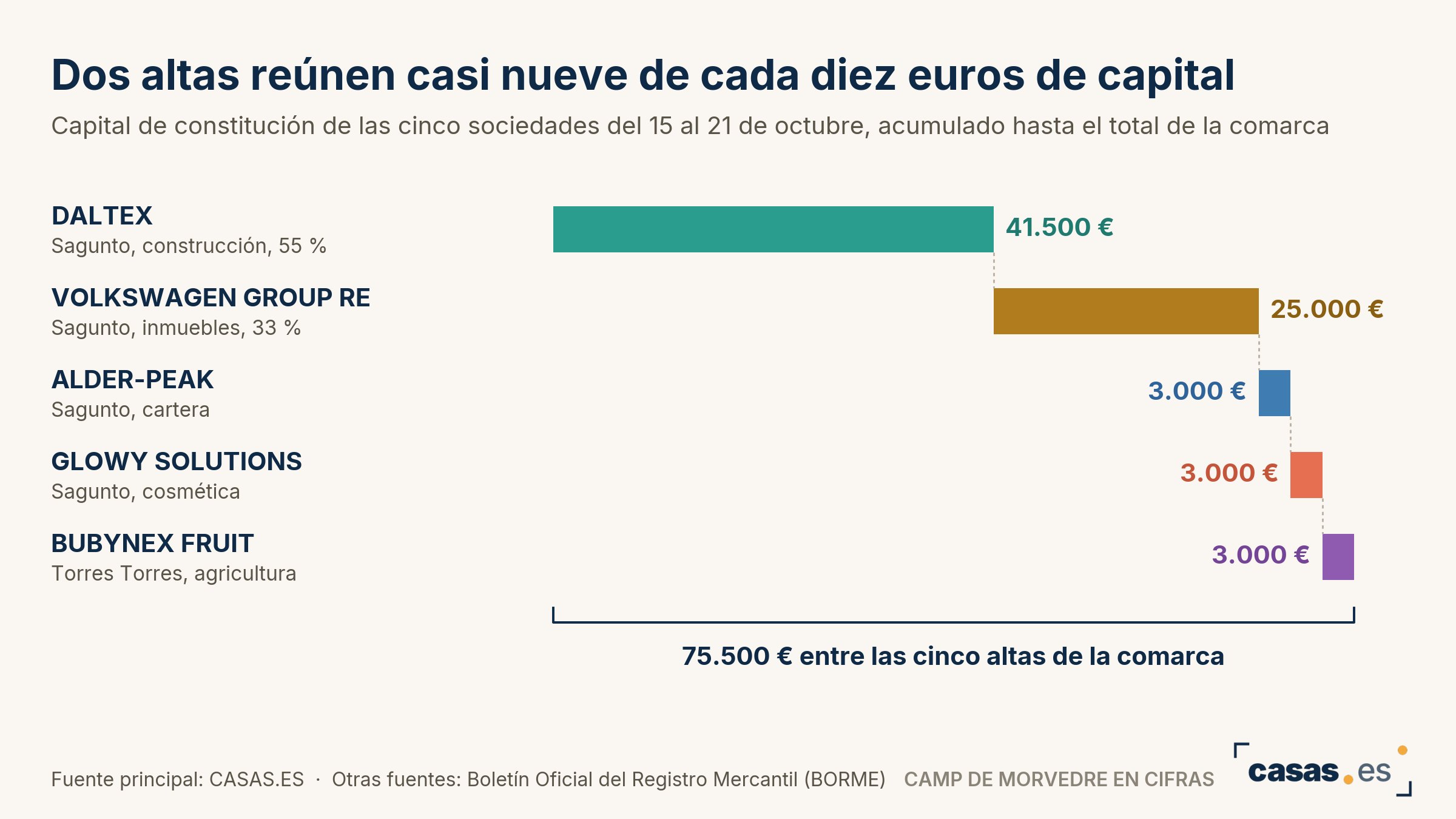 Dos altas reúnen casi nueve de cada diez euros de capital