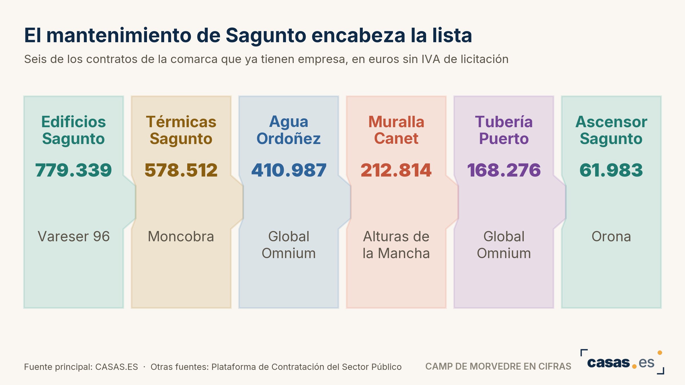 El mantenimiento de Sagunto encabeza la lista