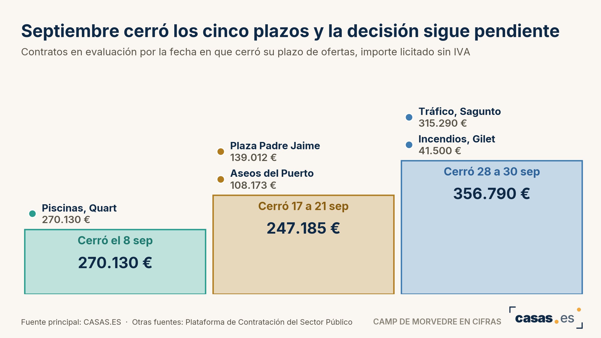 Septiembre cerró los cinco plazos y la decisión sigue pendiente
