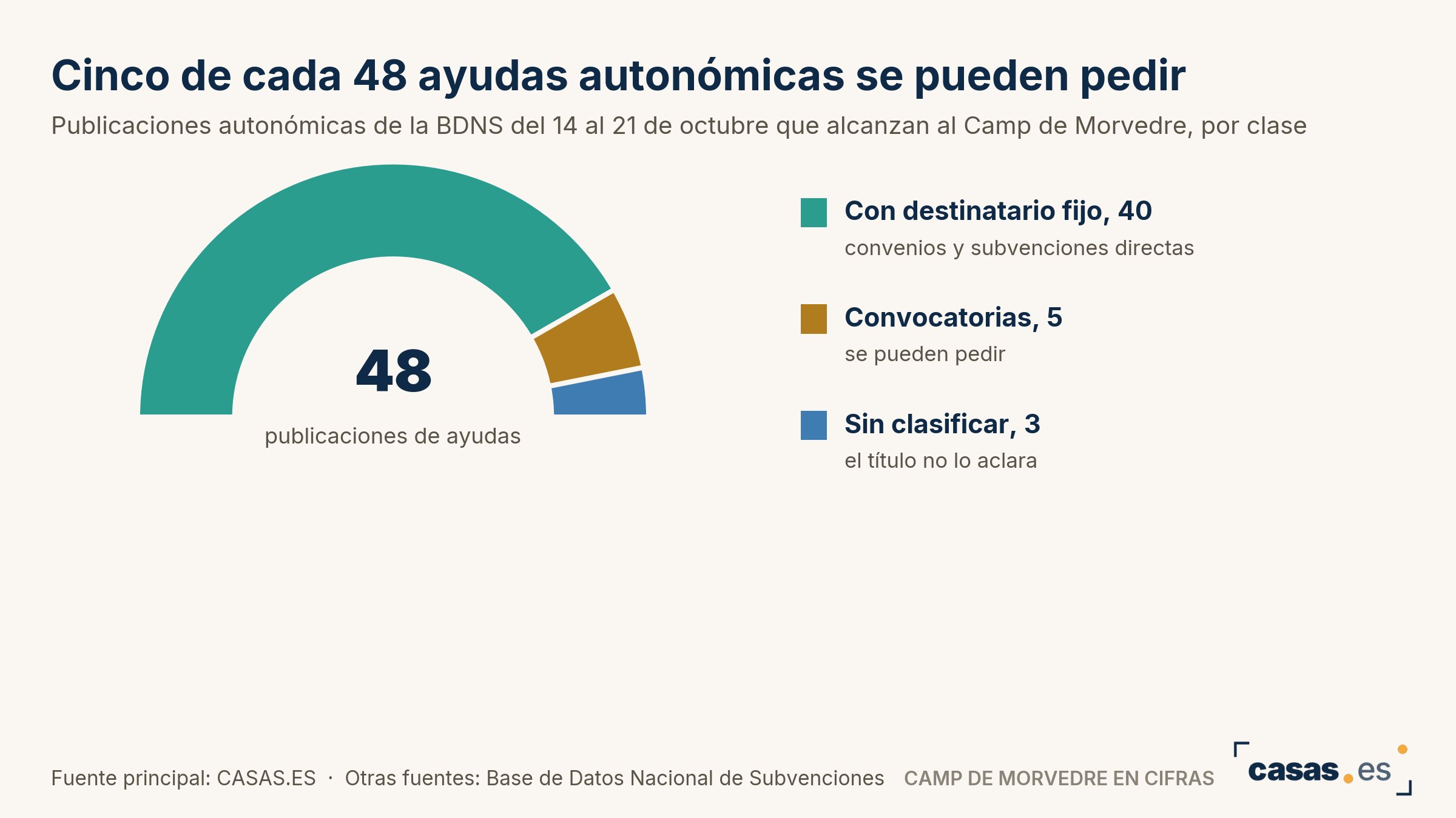 Cinco de cada 48 ayudas autonómicas se pueden pedir