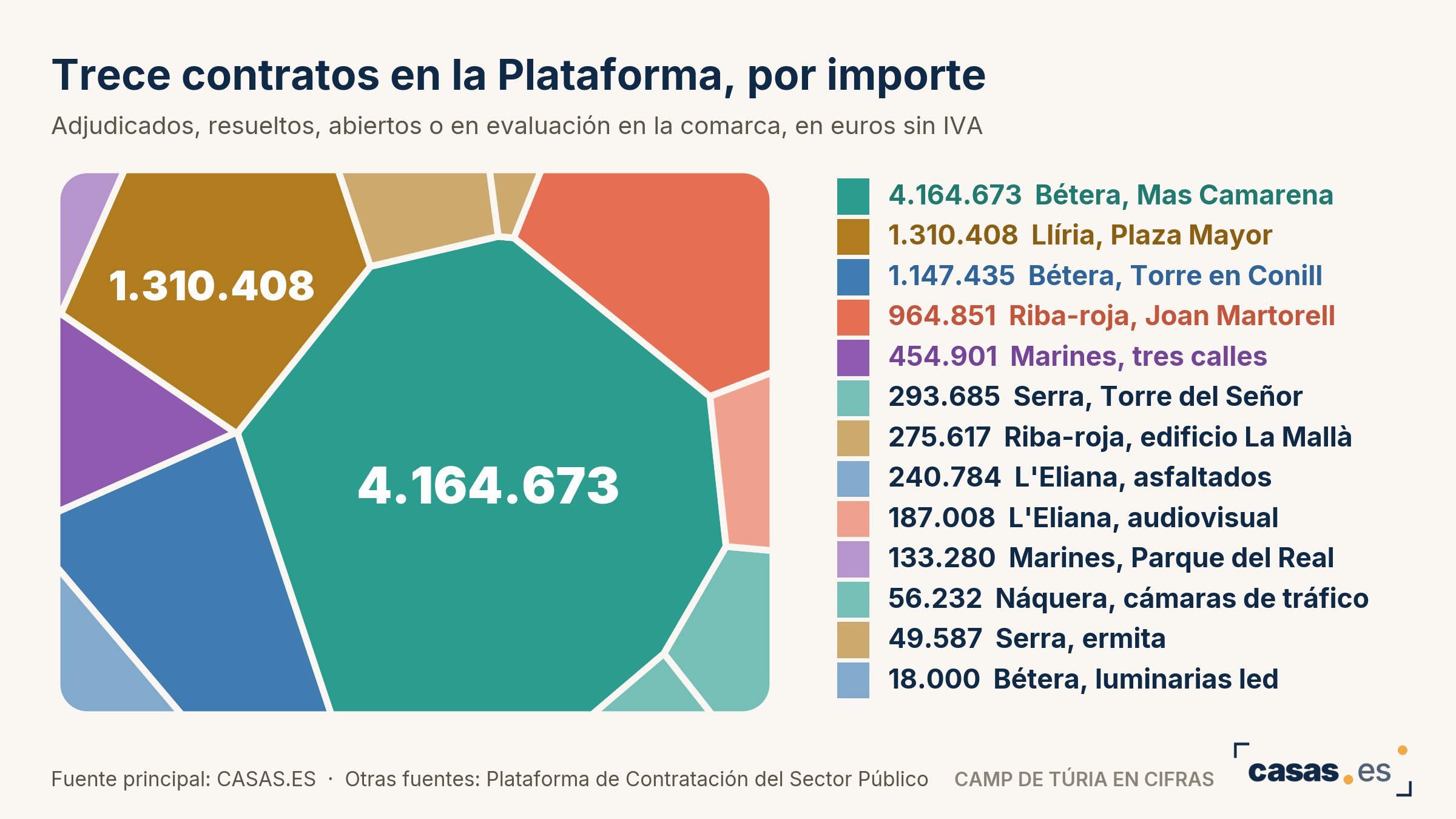 Trece contratos en la Plataforma, por importe